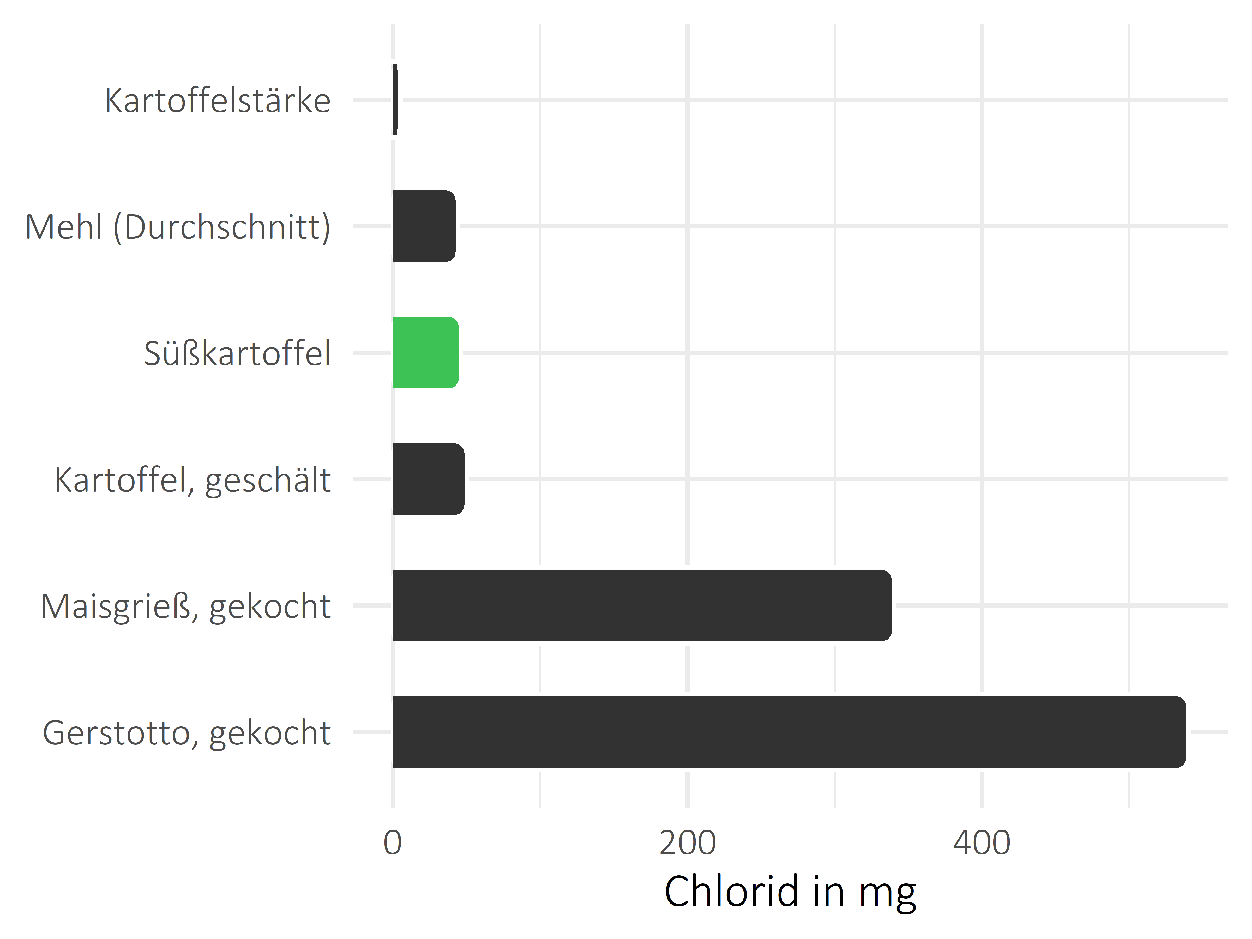 Getreideprodukte, Hülsenfrüchte und Kartoffeln Chlorid