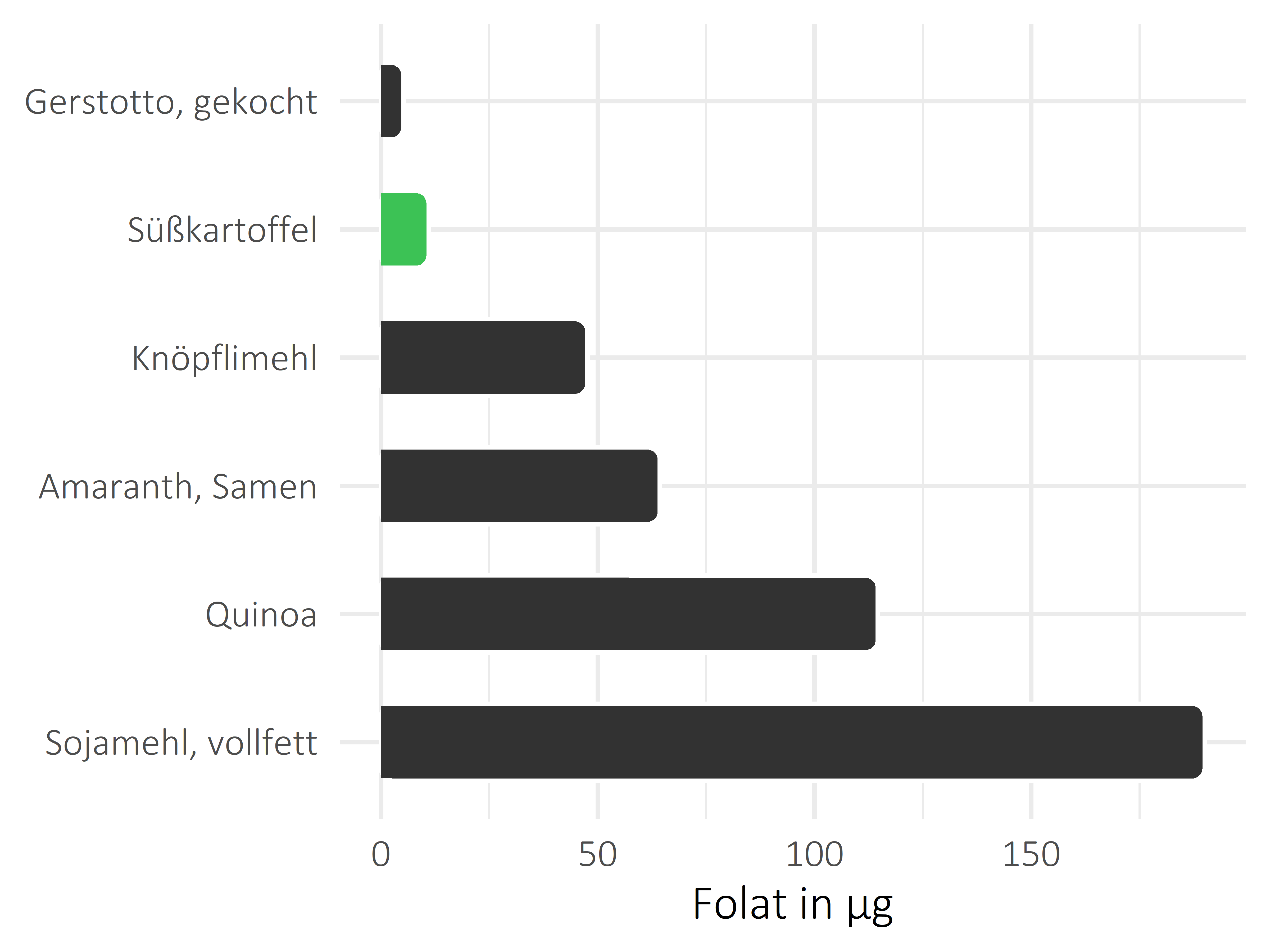 Getreideprodukte, Hülsenfrüchte und Kartoffeln Folat