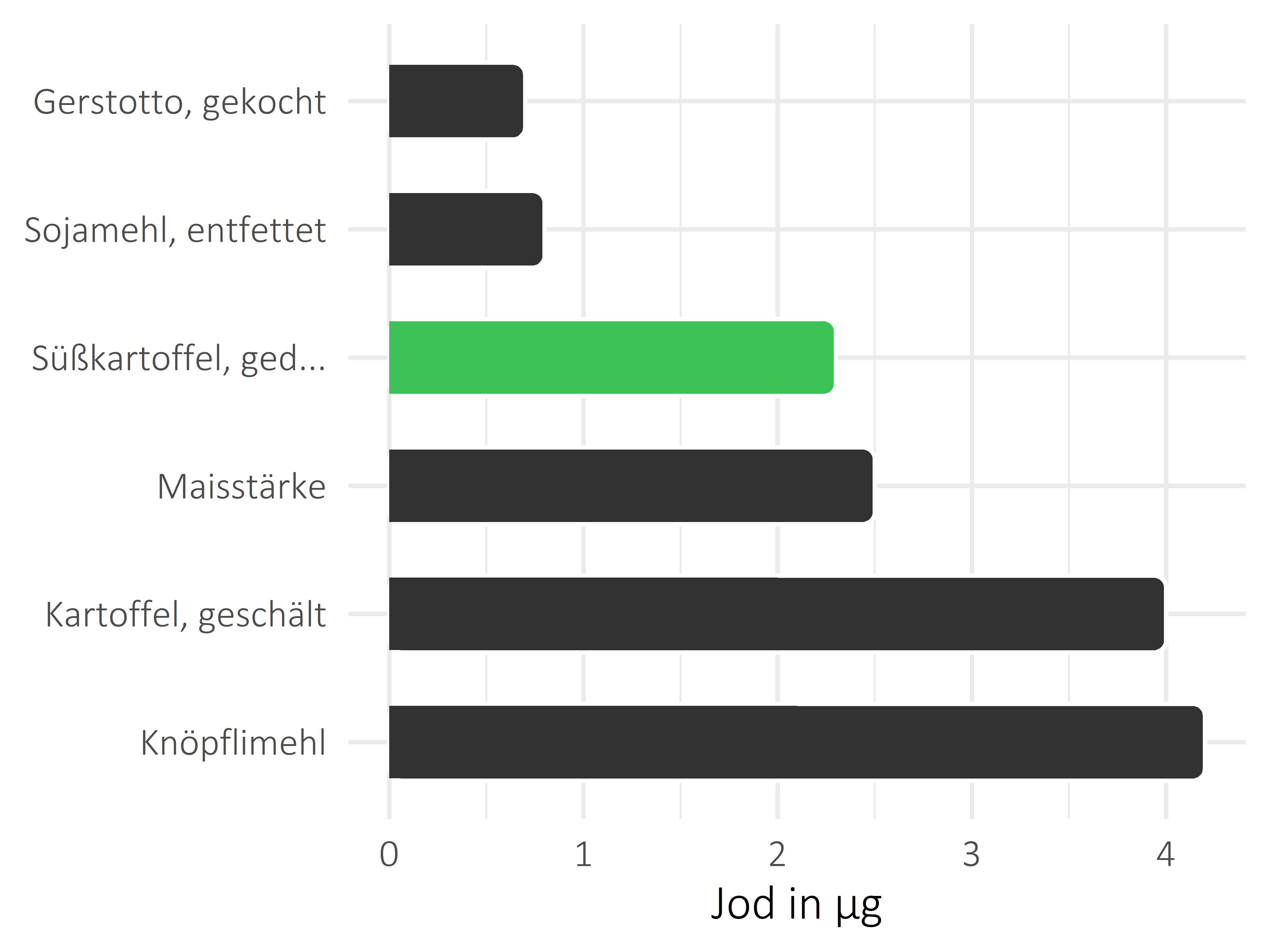 Getreideprodukte, Hülsenfrüchte und Kartoffeln Jod