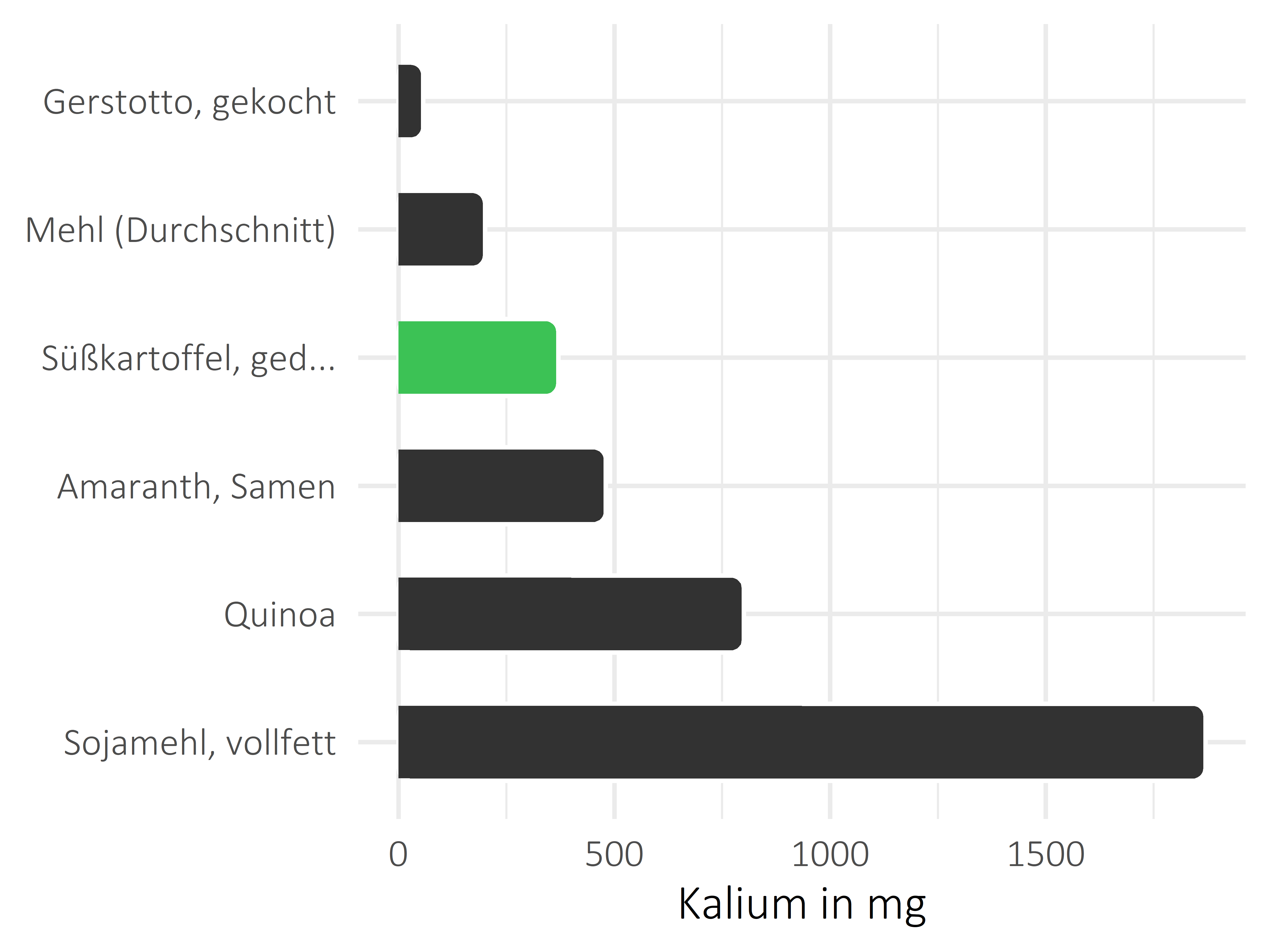 Getreideprodukte, Hülsenfrüchte und Kartoffeln Kalium