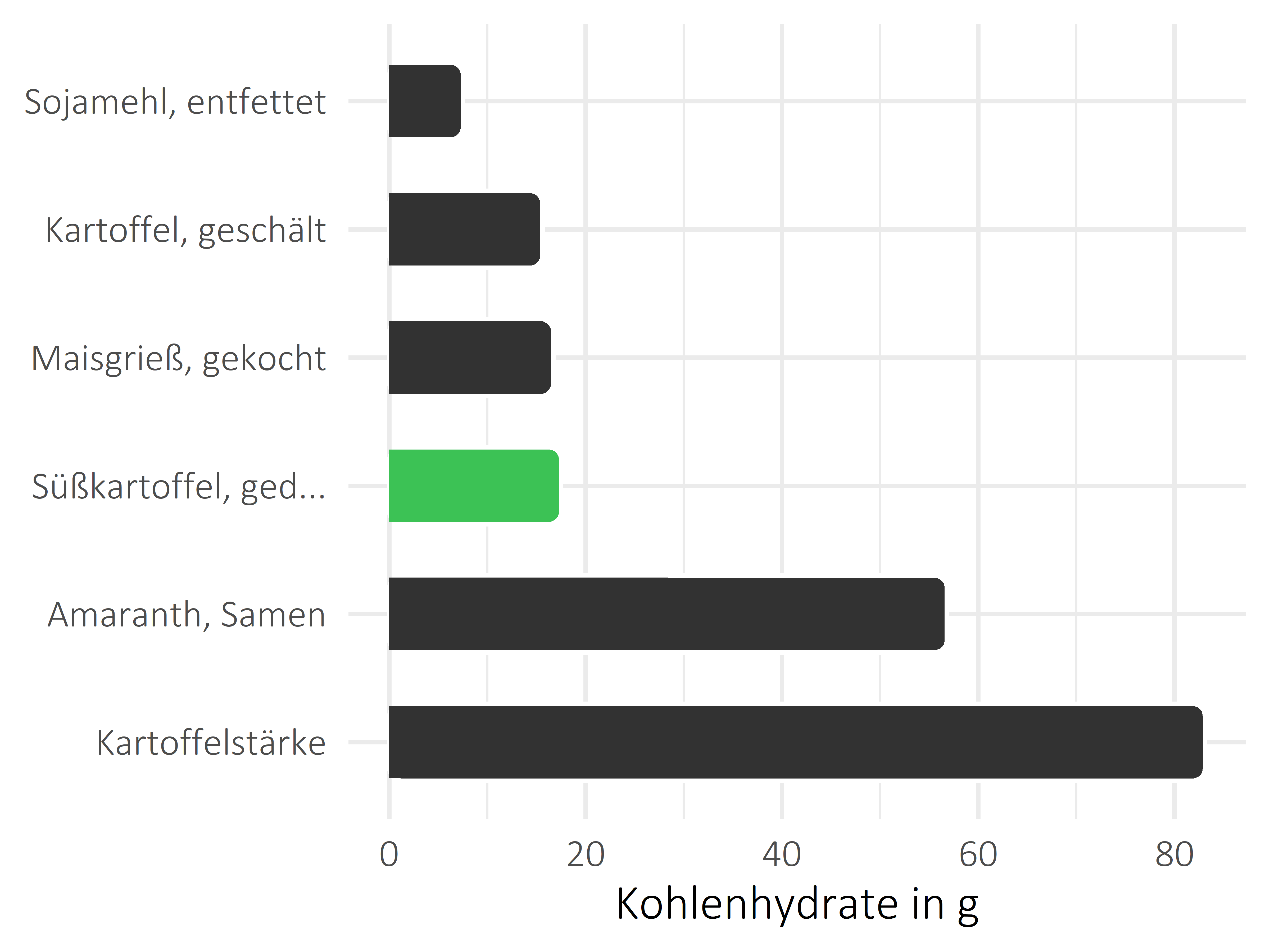 Getreideprodukte, Hülsenfrüchte und Kartoffeln Kohlenhydrate