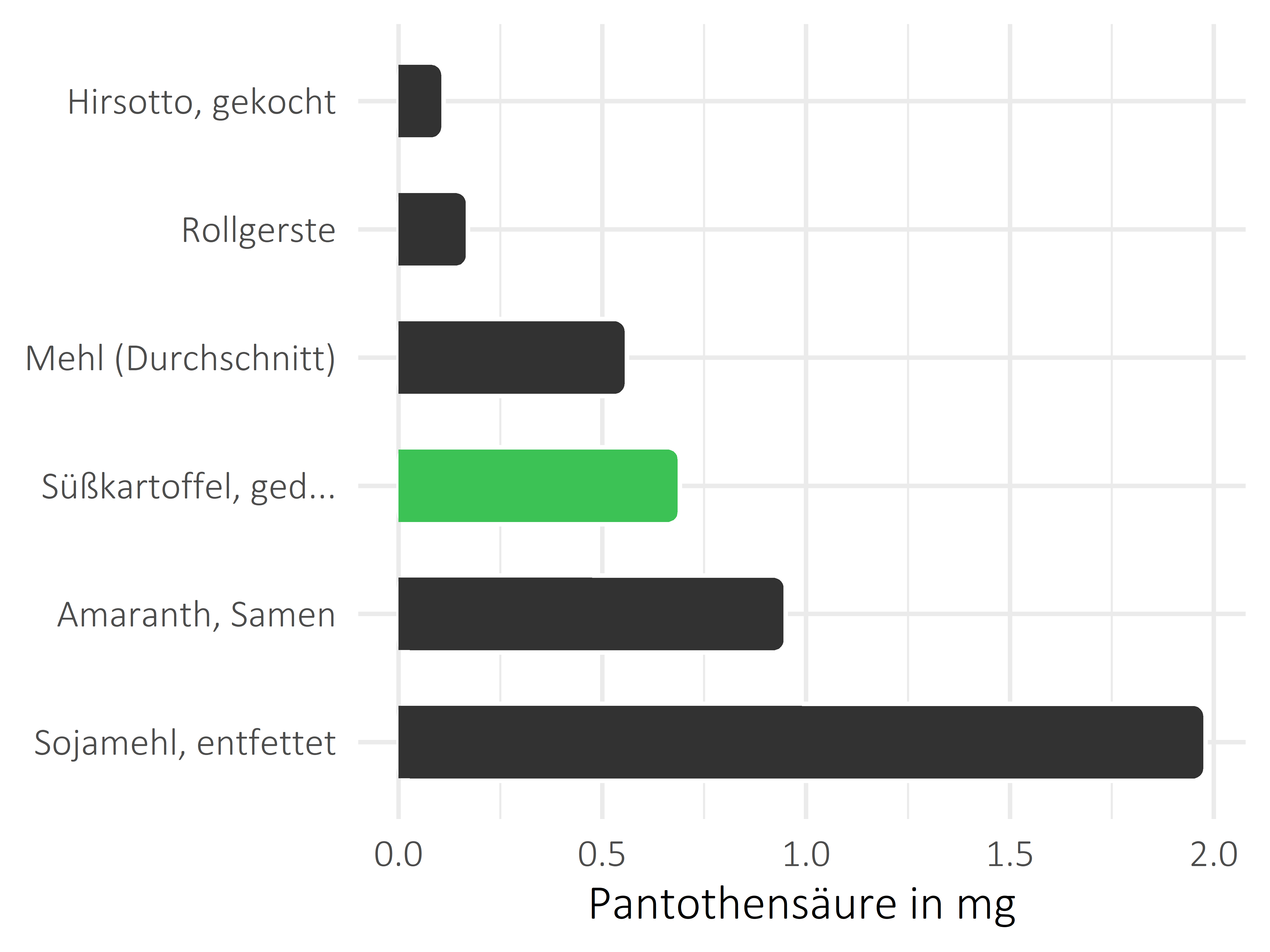 Getreideprodukte, Hülsenfrüchte und Kartoffeln Pantothensäure