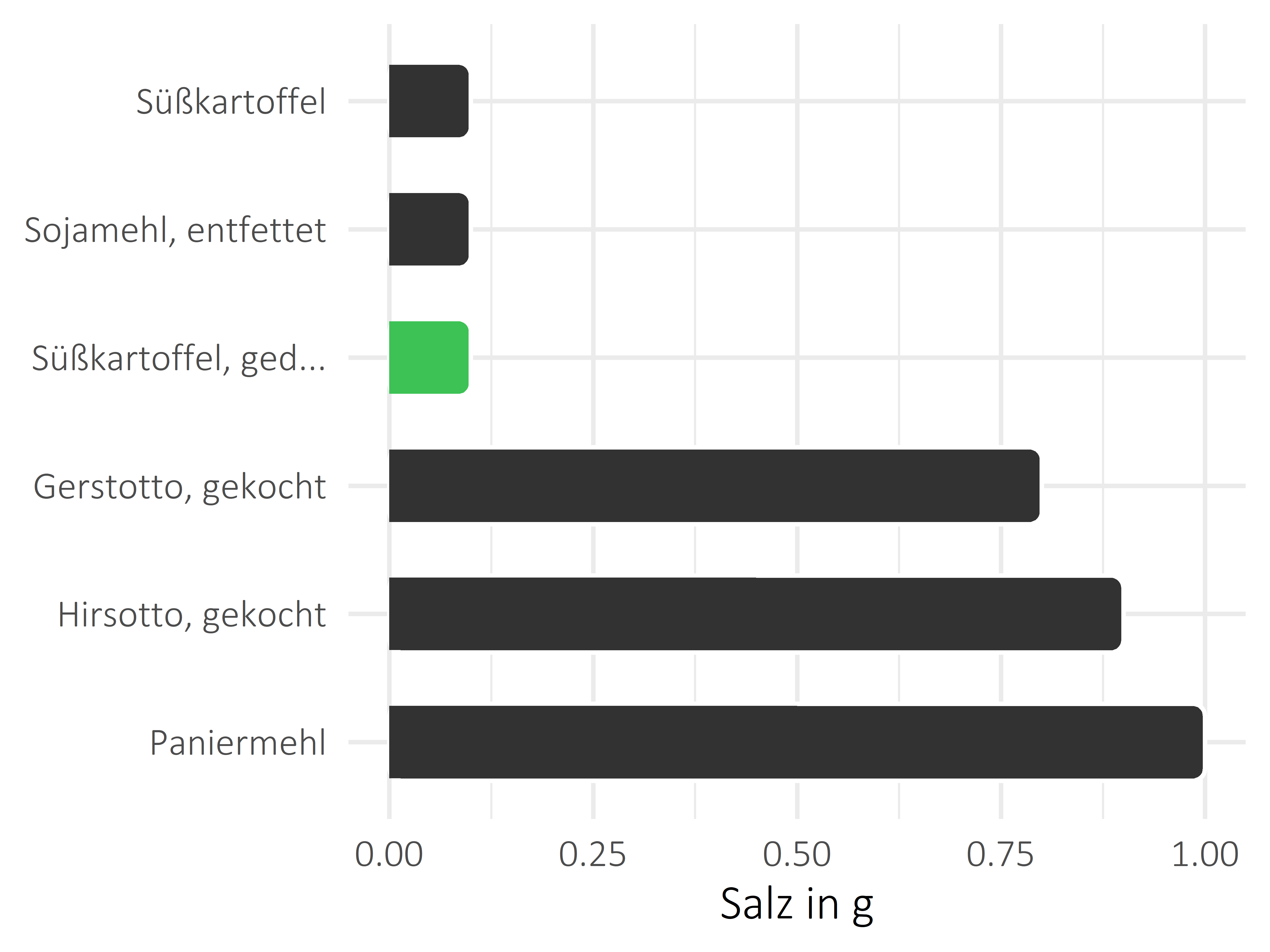 Getreideprodukte, Hülsenfrüchte und Kartoffeln Salz