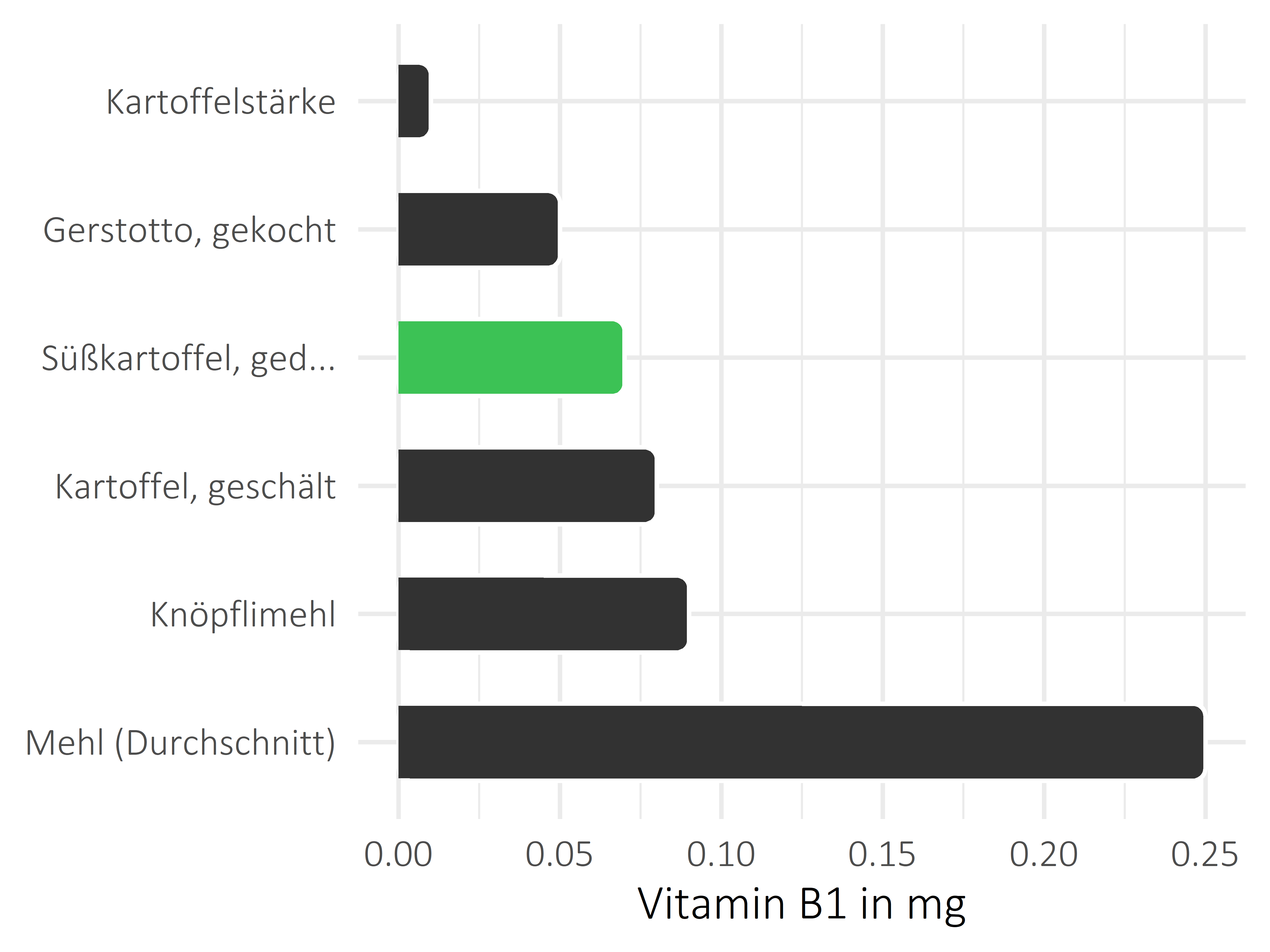 Getreideprodukte, Hülsenfrüchte und Kartoffeln Thiamin