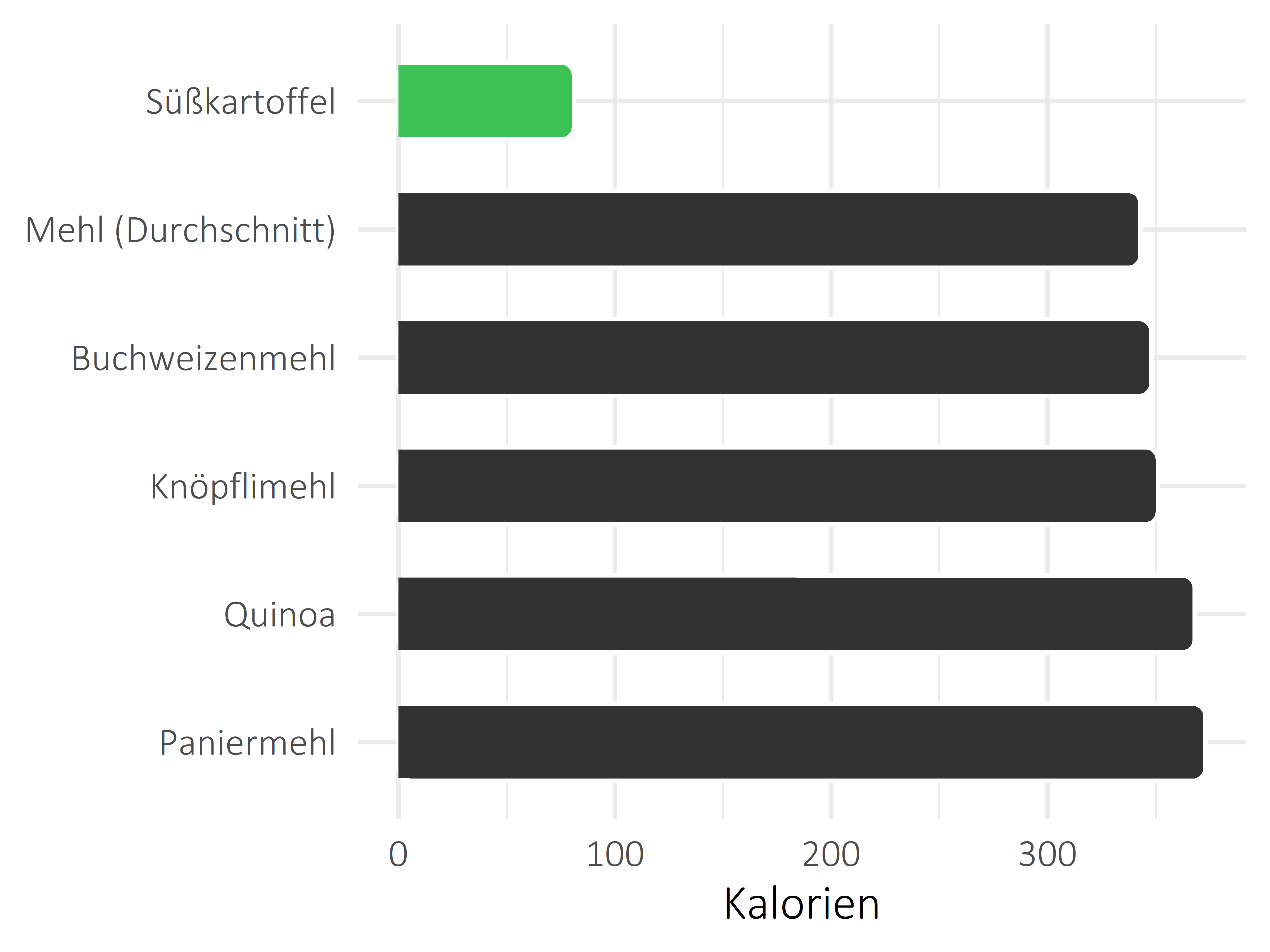 Getreideprodukte, Hülsenfrüchte und Kartoffeln Kalorien