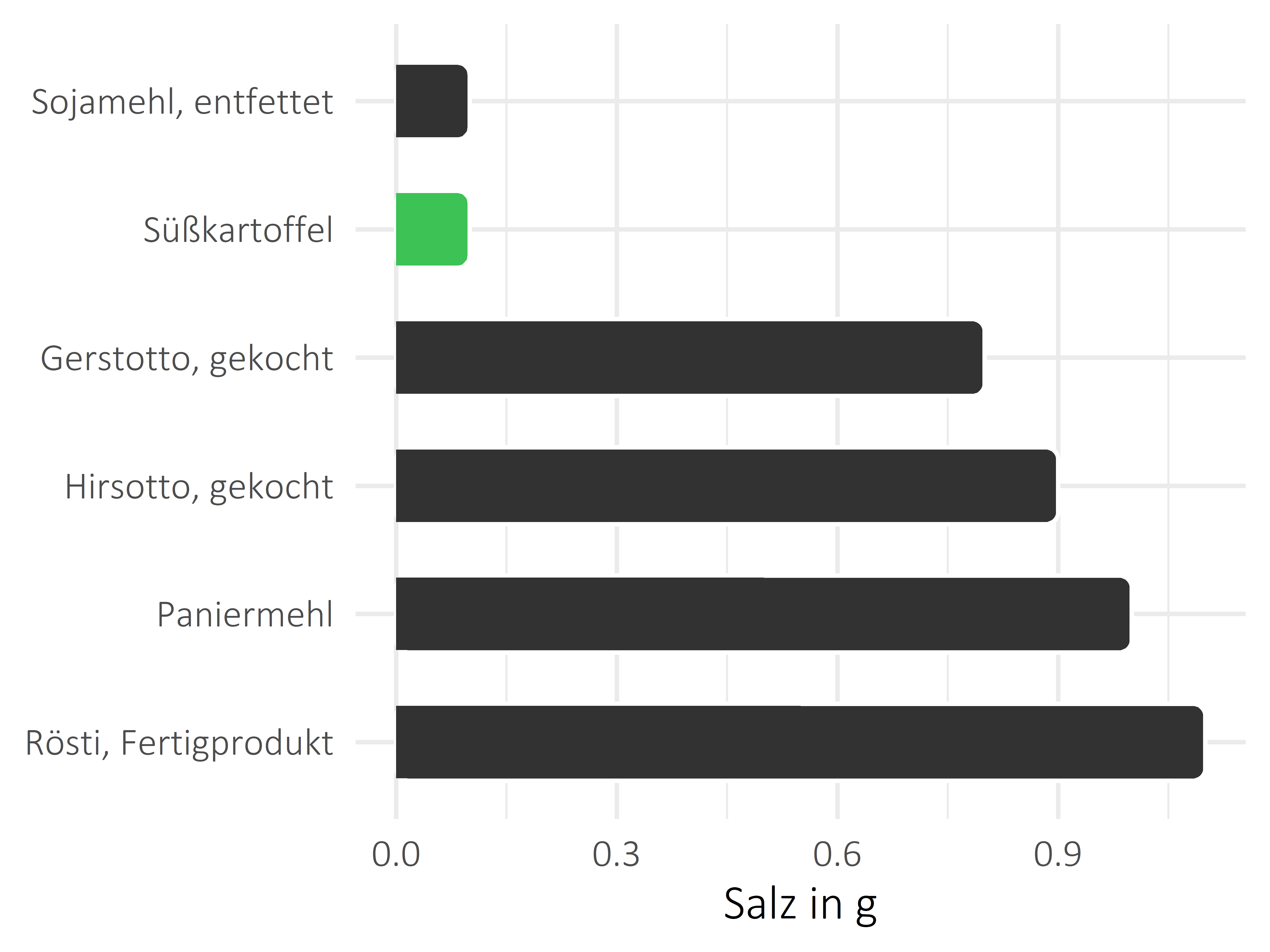 Getreideprodukte, Hülsenfrüchte und Kartoffeln Salz