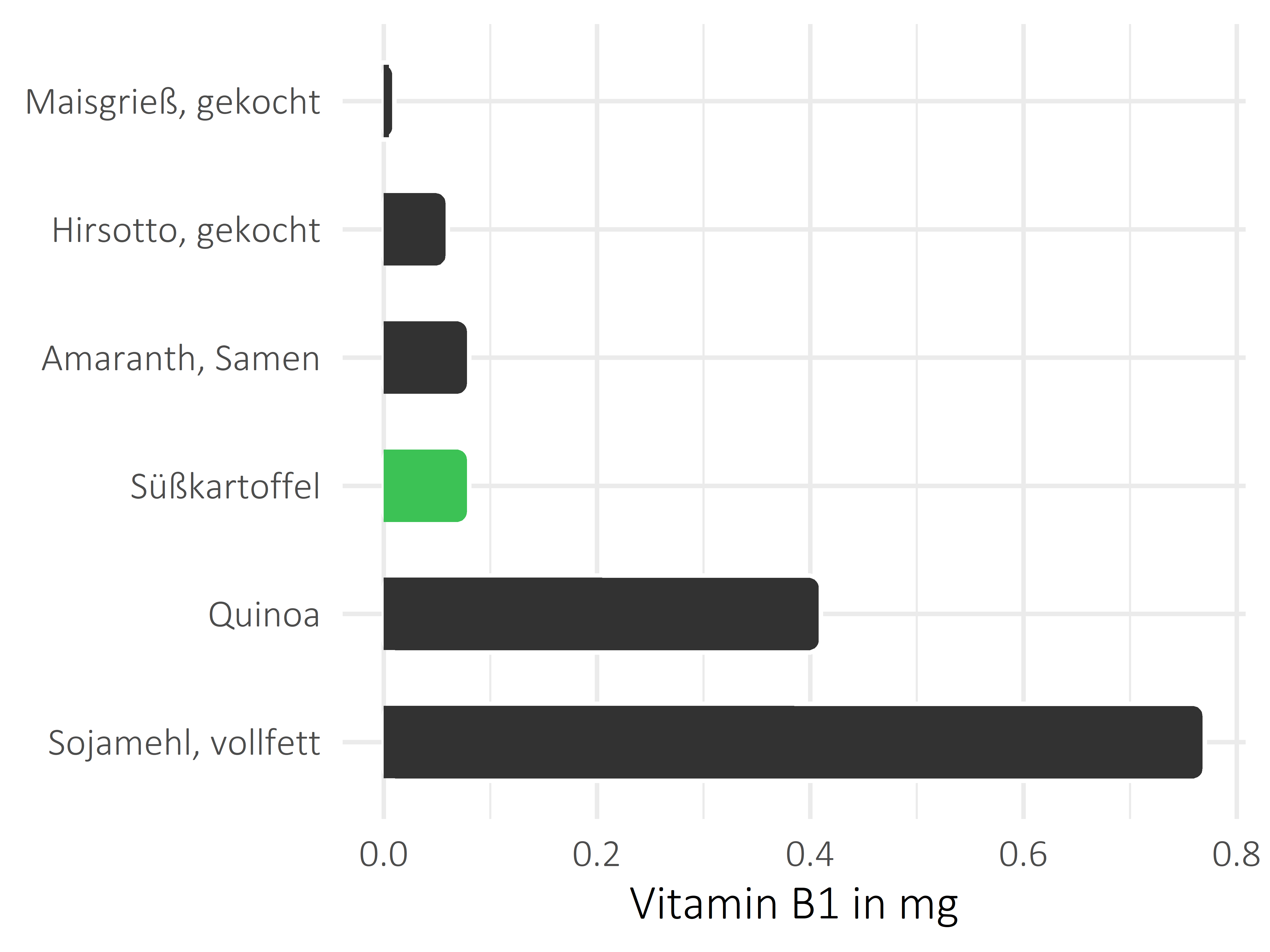 Getreideprodukte, Hülsenfrüchte und Kartoffeln Vitamin B1