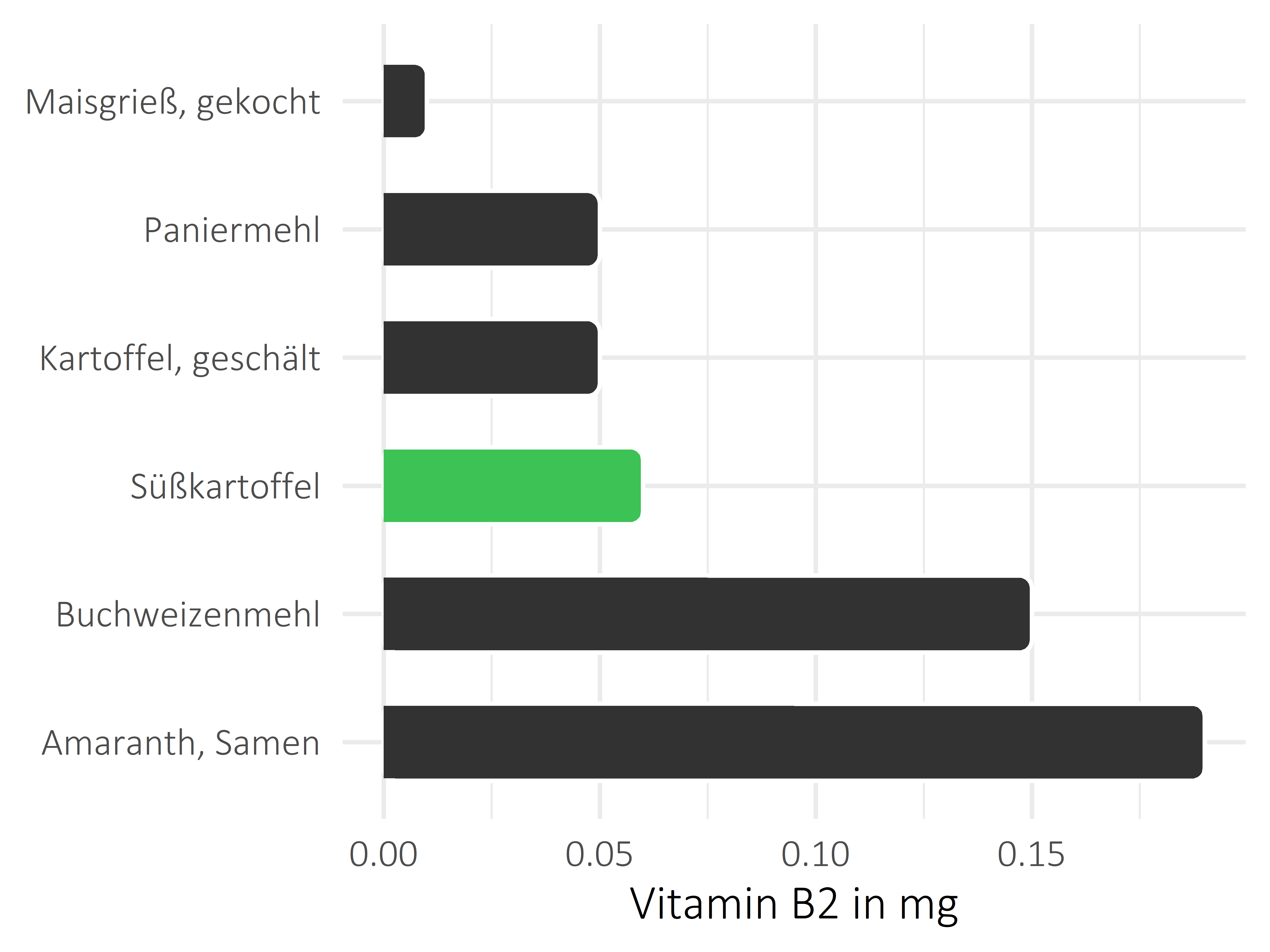 Getreideprodukte, Hülsenfrüchte und Kartoffeln Riboflavin