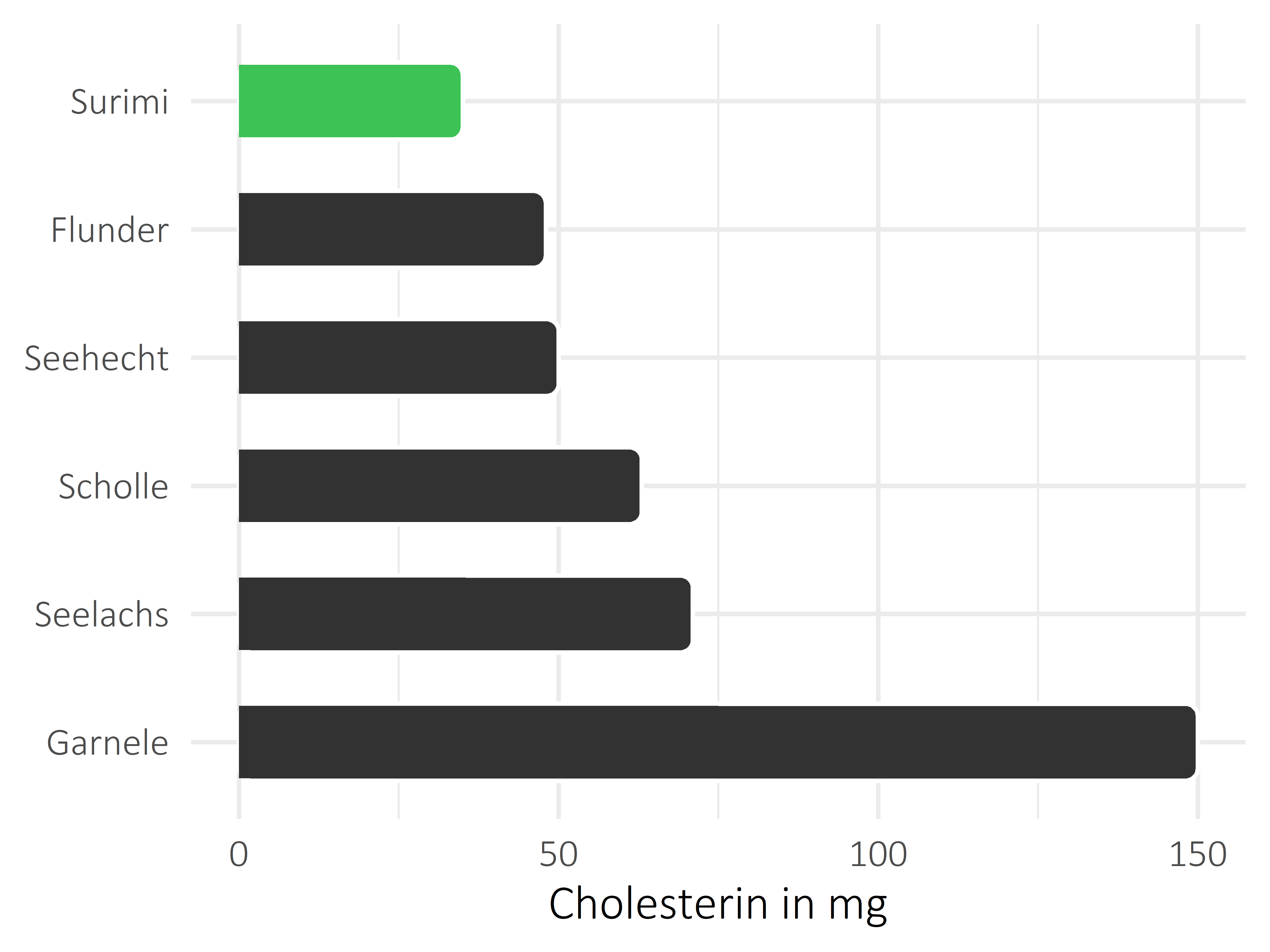 Fischgerichte Cholesterin