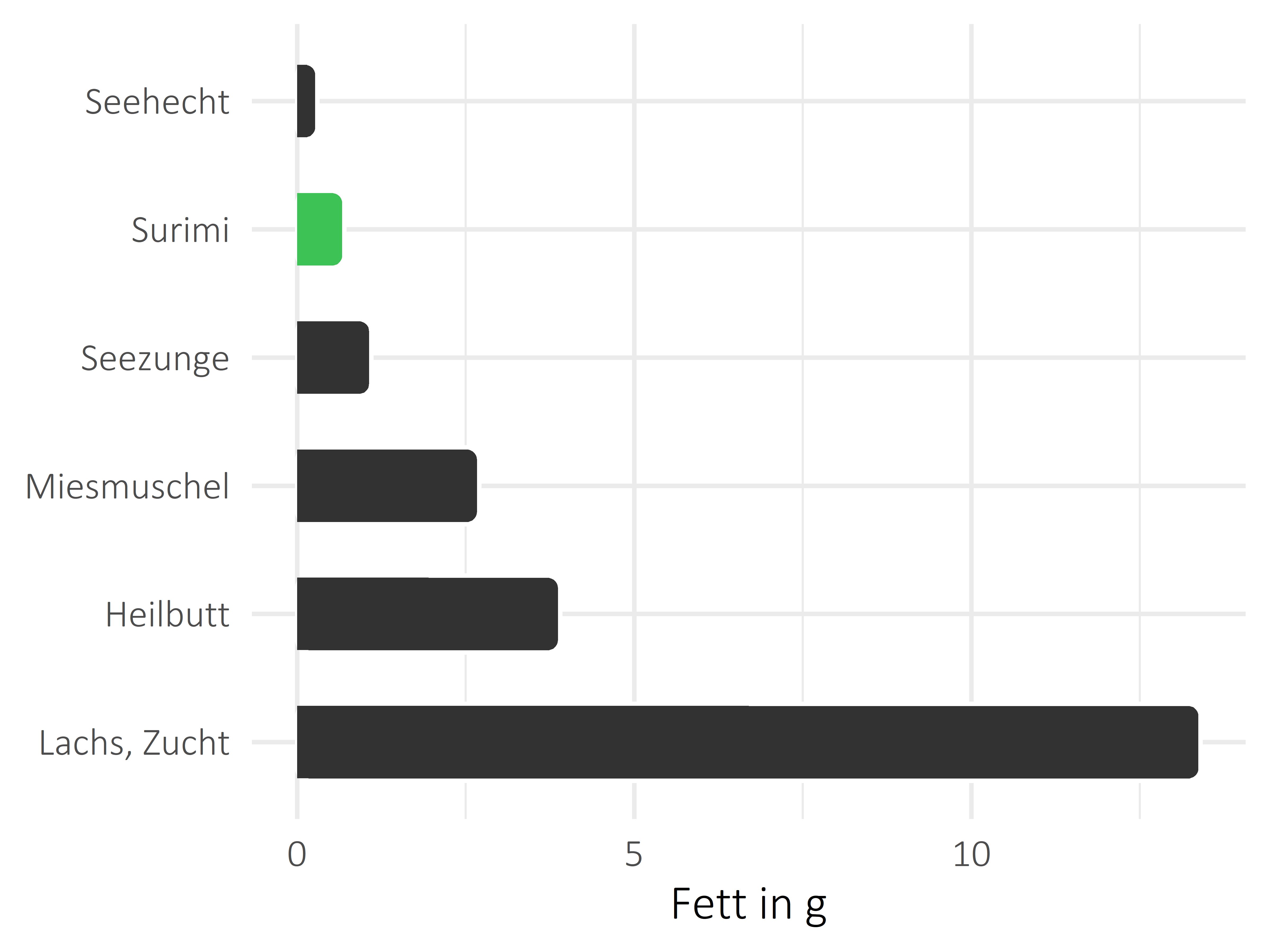 Fischgerichte Fettanteil