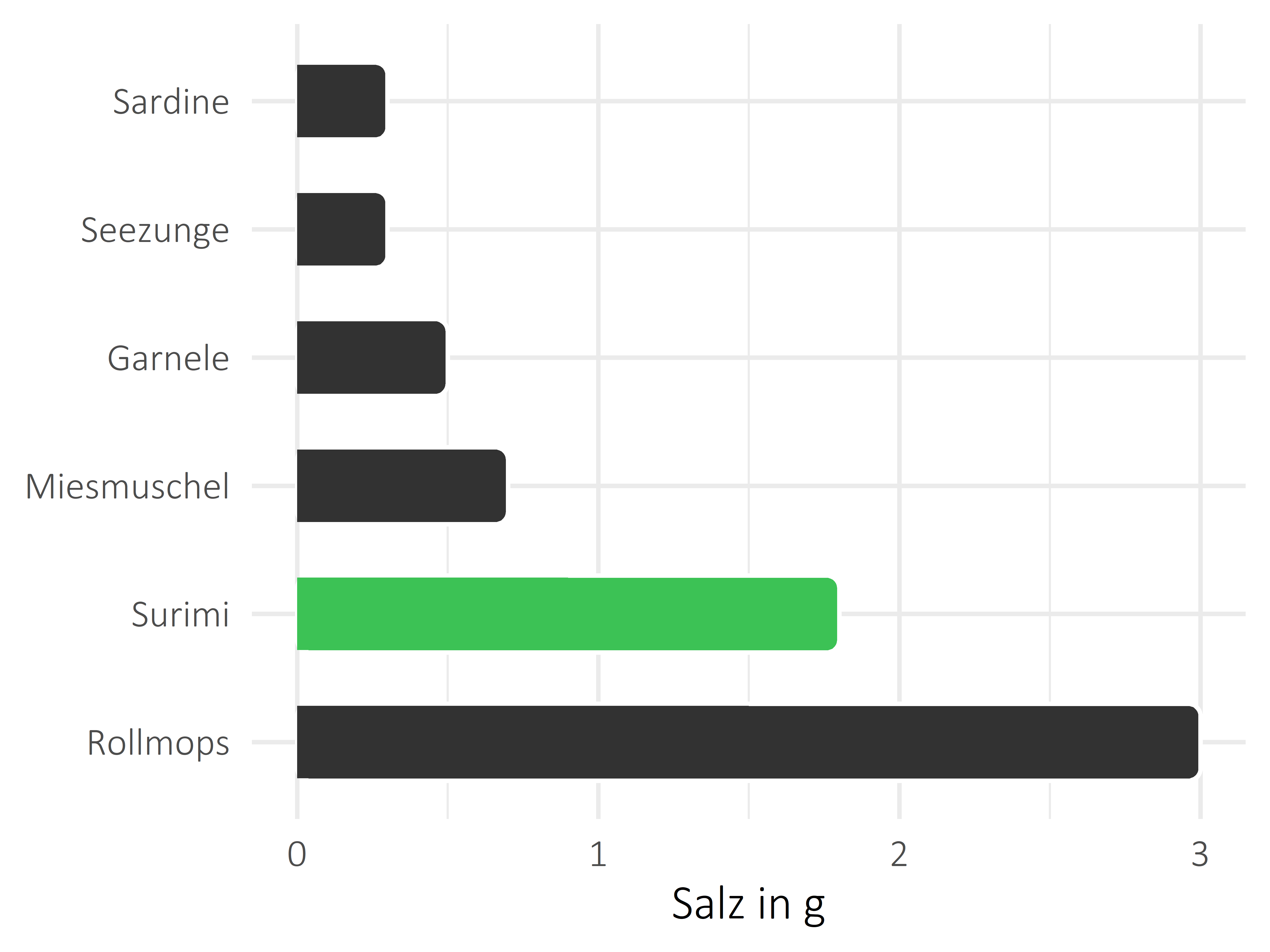 Fischgerichte Salz