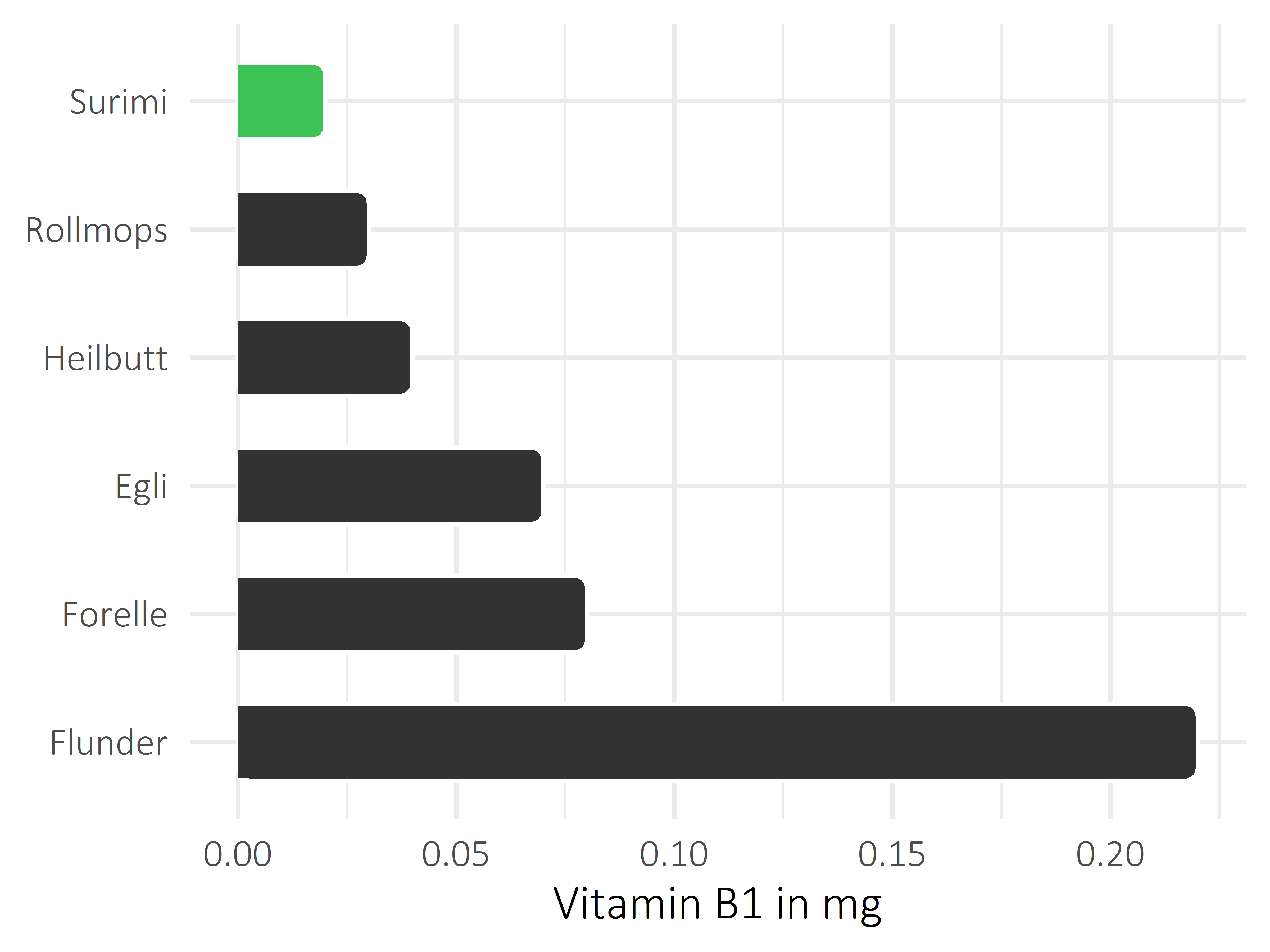 Fischgerichte Thiamin