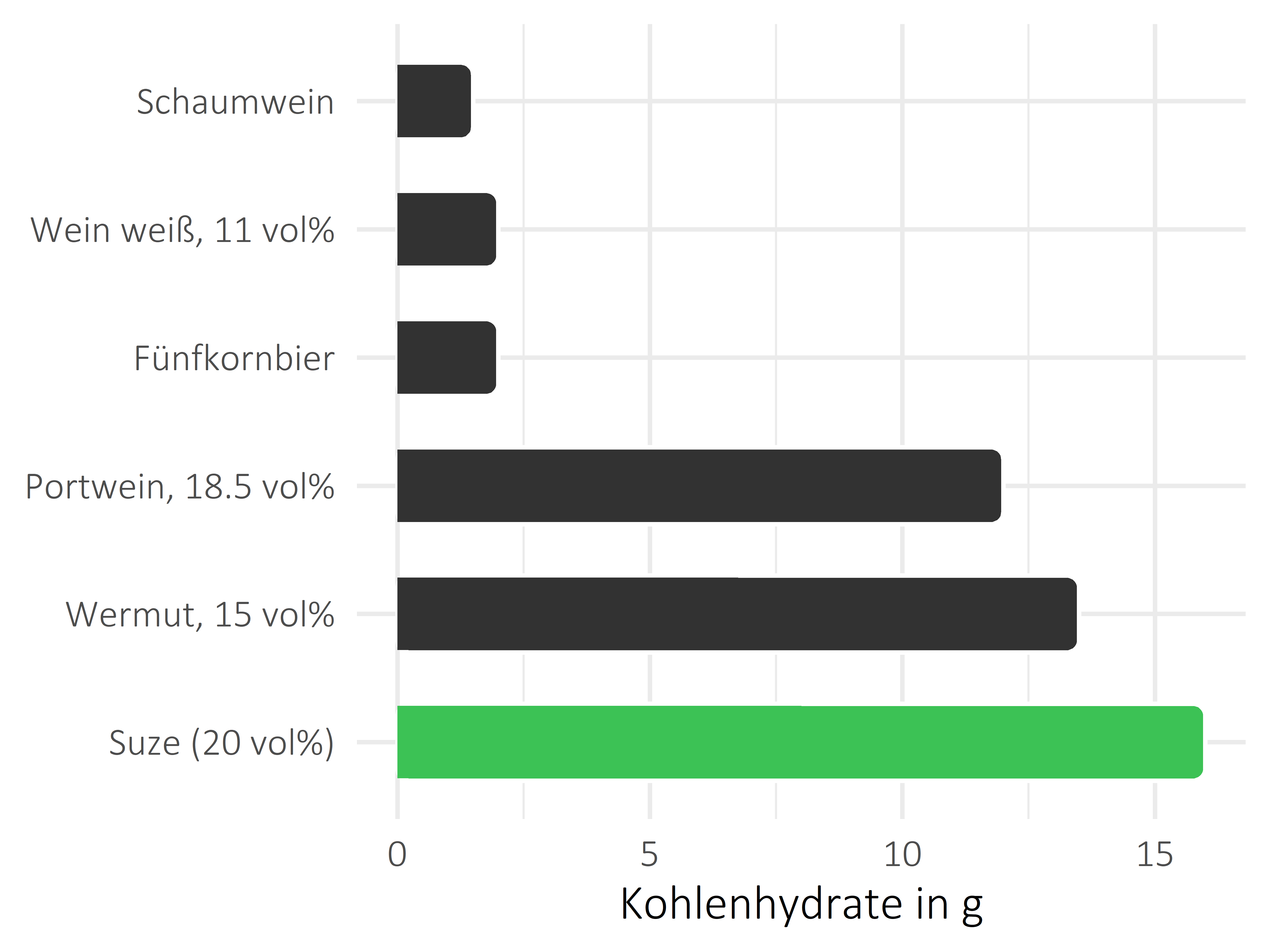 alkoholhaltige Getränke Kohlenhydrate