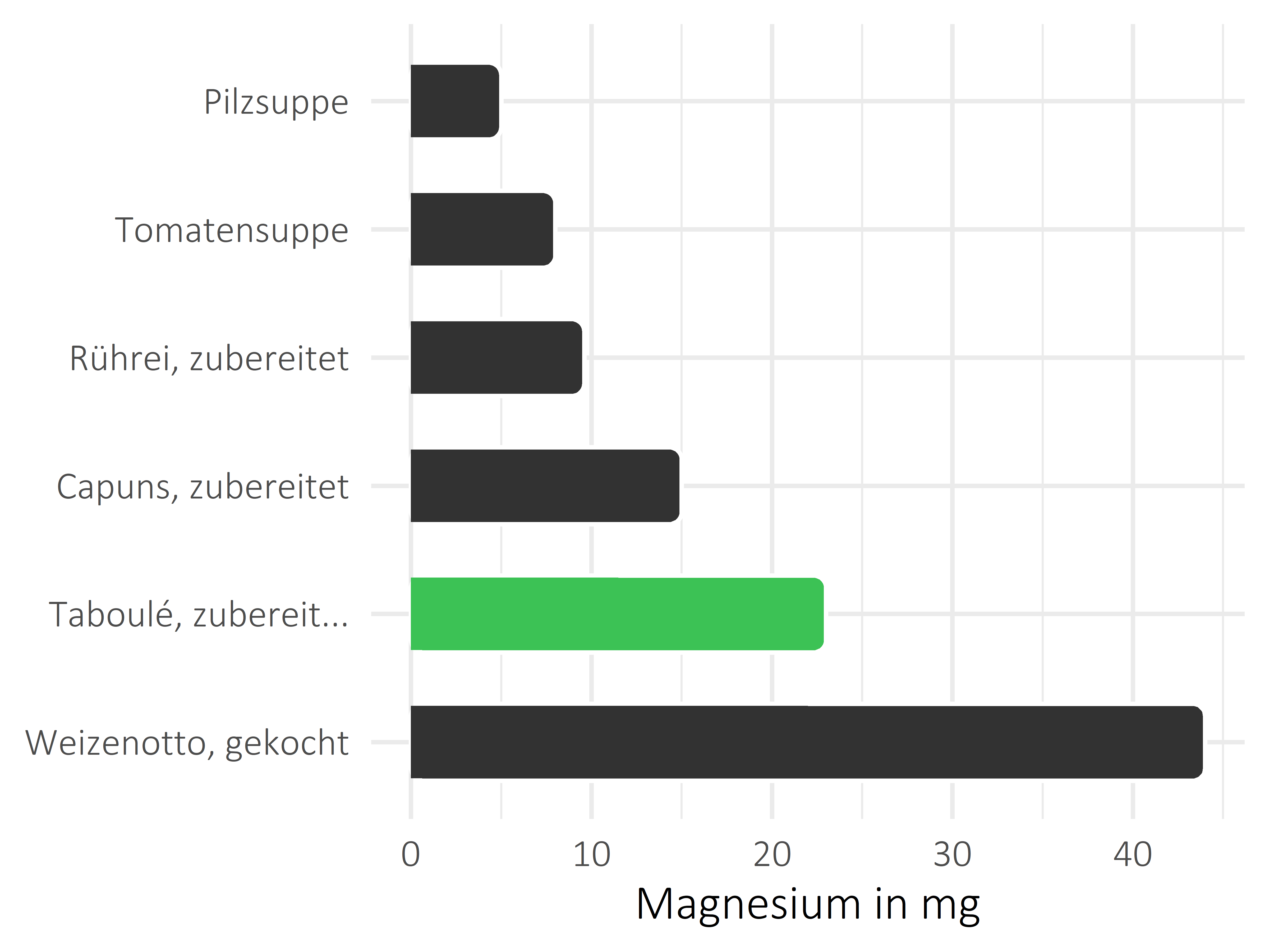 Gerichte Magnesium