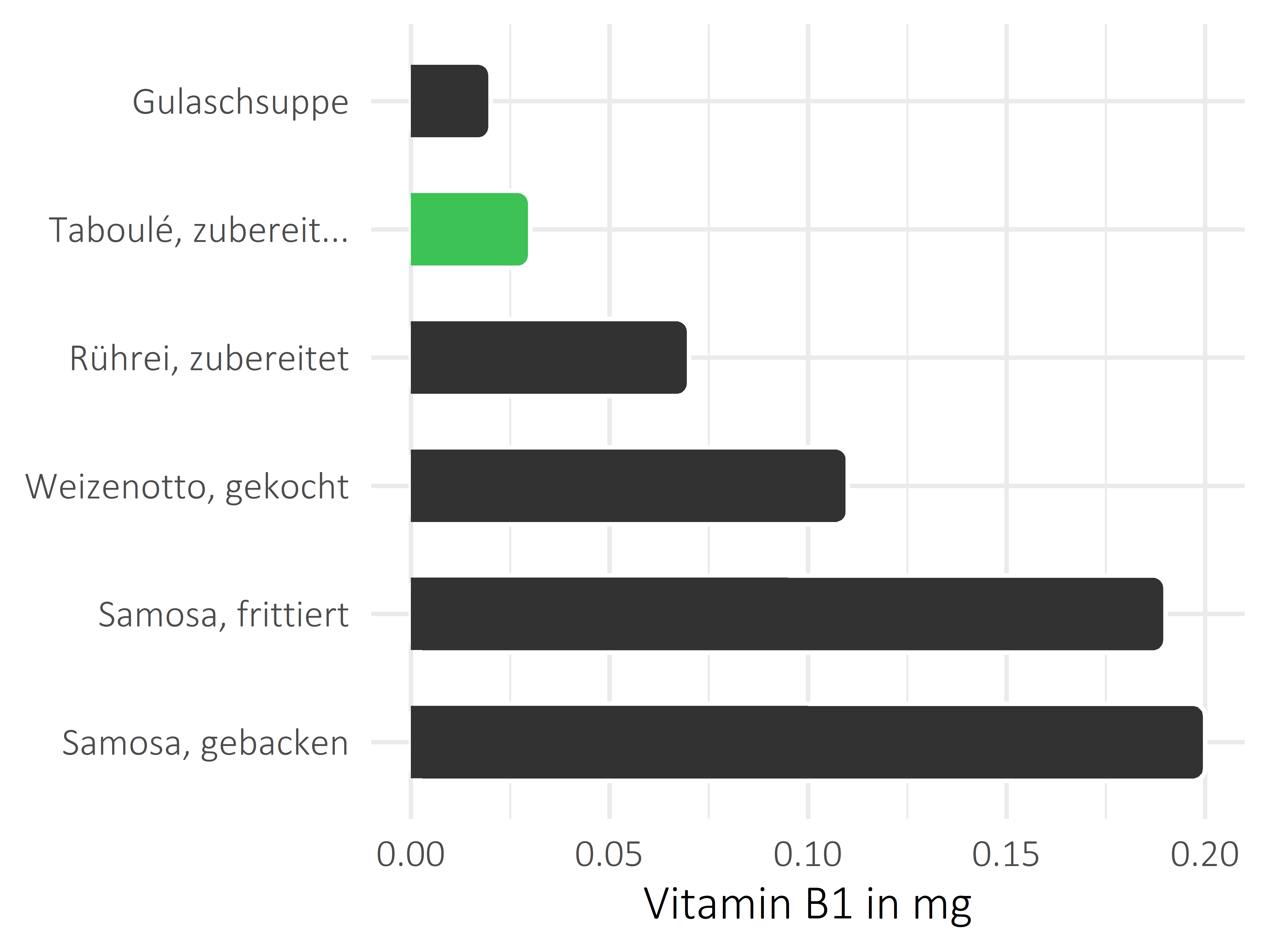 Gerichte Vitamin B1