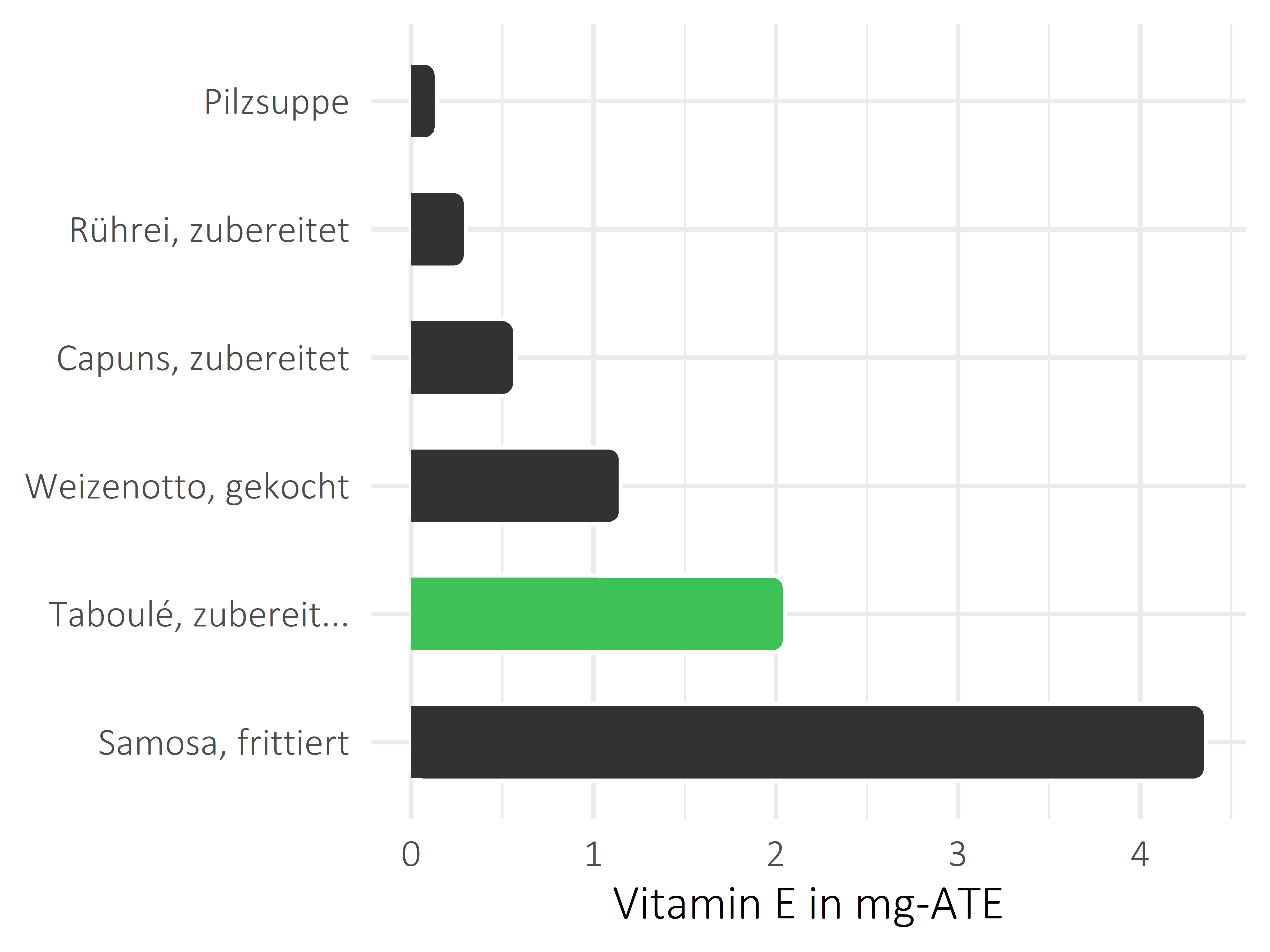 Gerichte Vitamin E