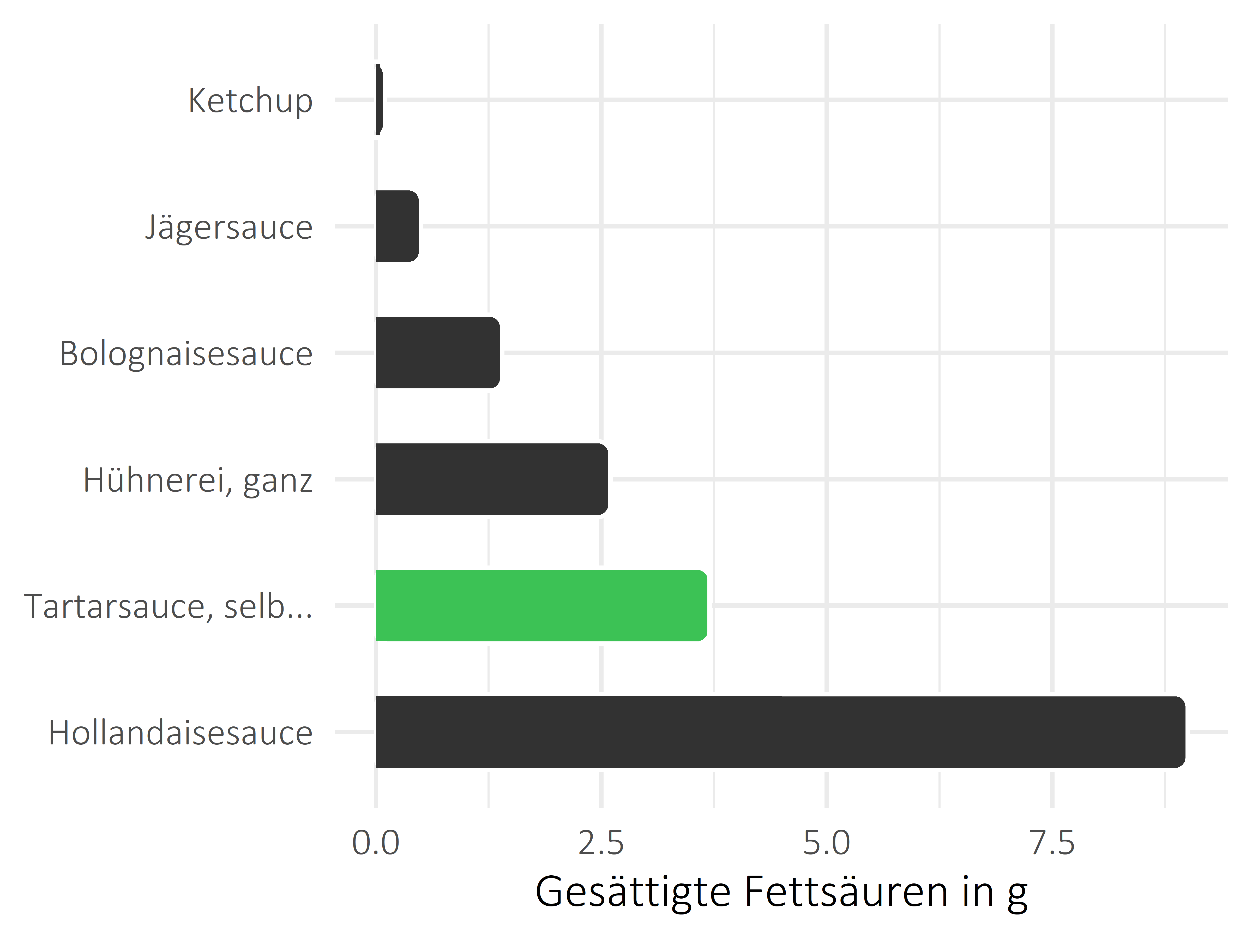 Saucen, Zutaten und Gewürze gesättigte Fettsäuren