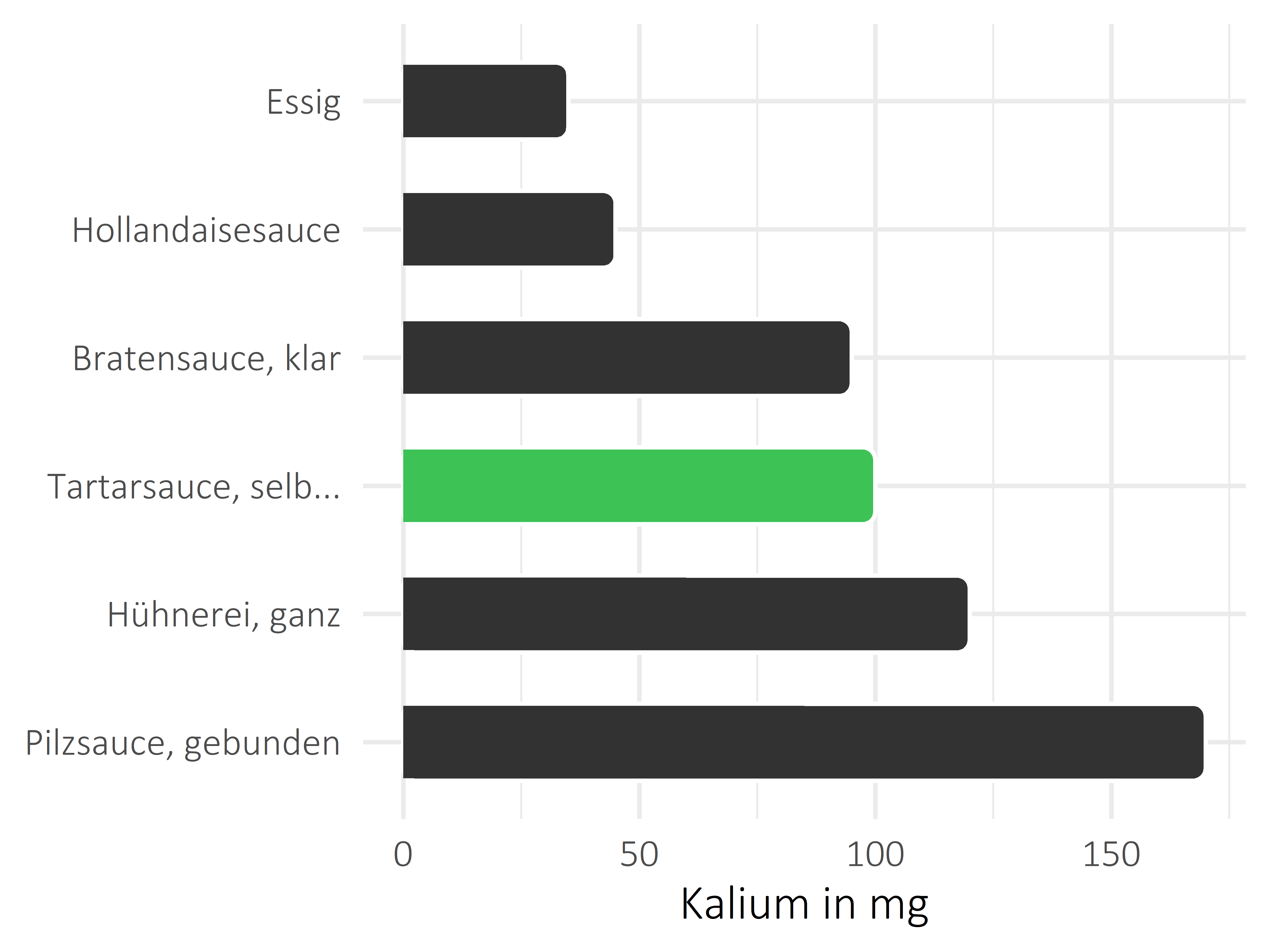 Saucen, Zutaten und Gewürze Kalium