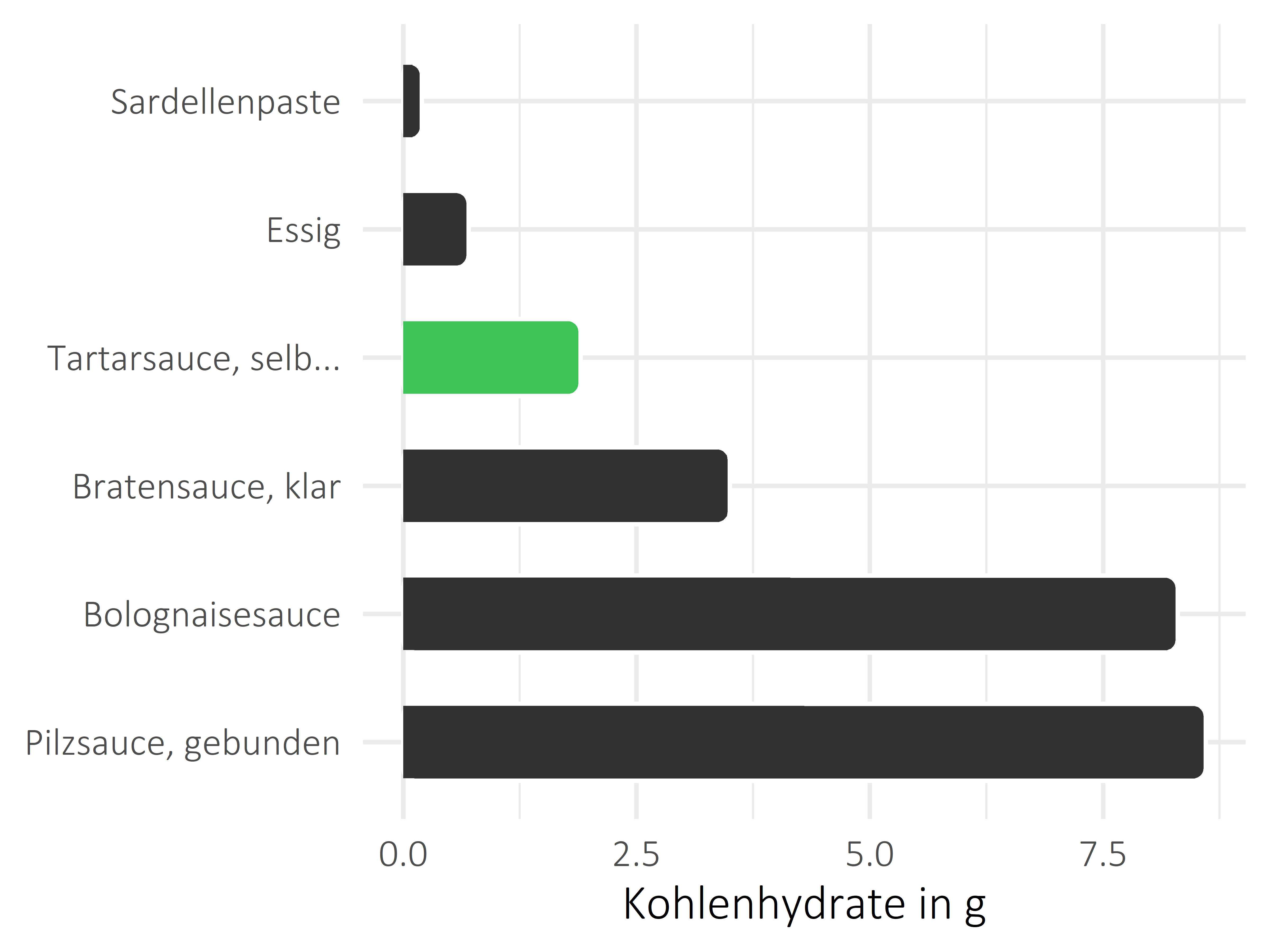 Saucen, Zutaten und Gewürze Kohlenhydrate