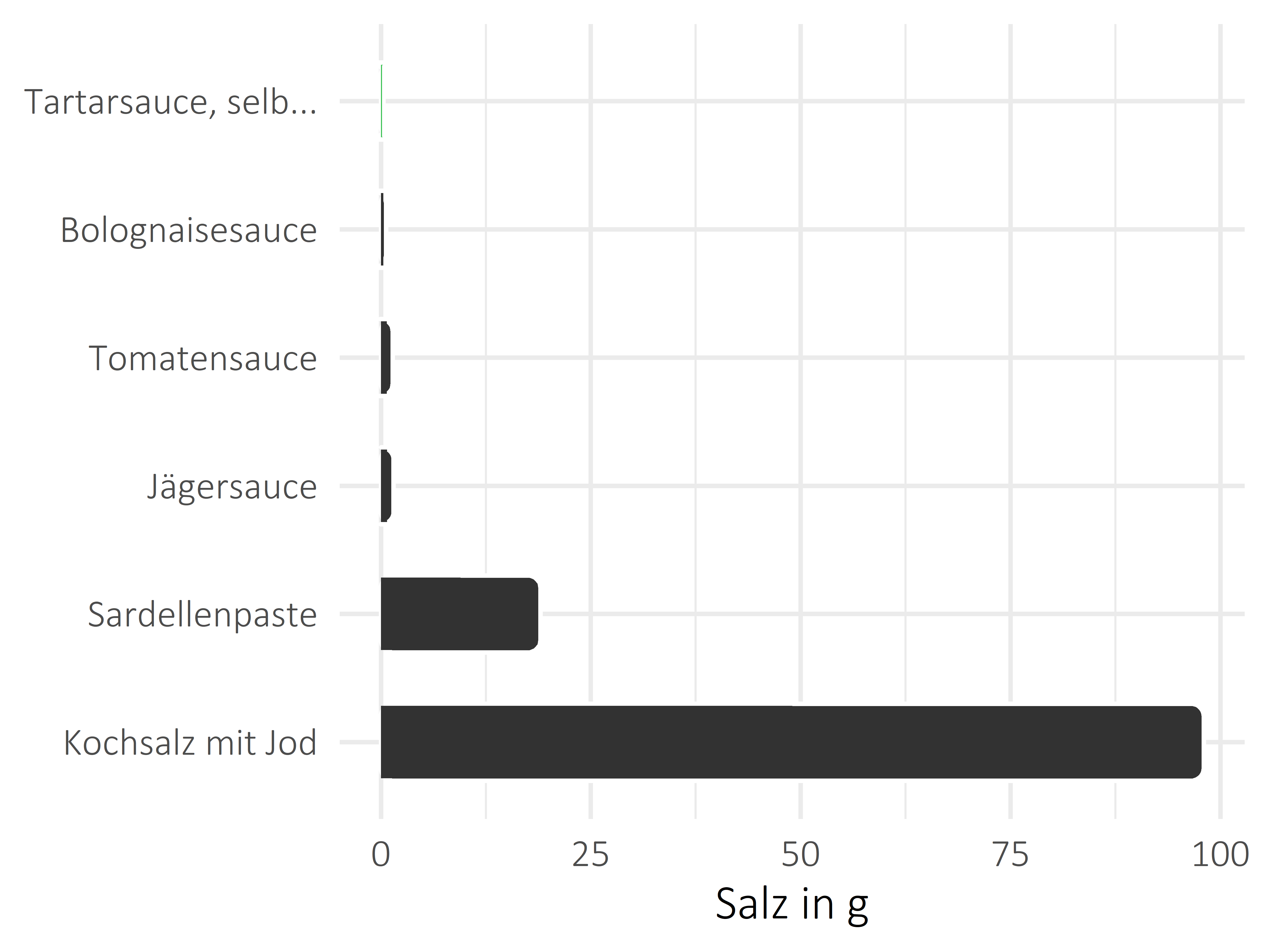 Saucen, Zutaten und Gewürze Salz