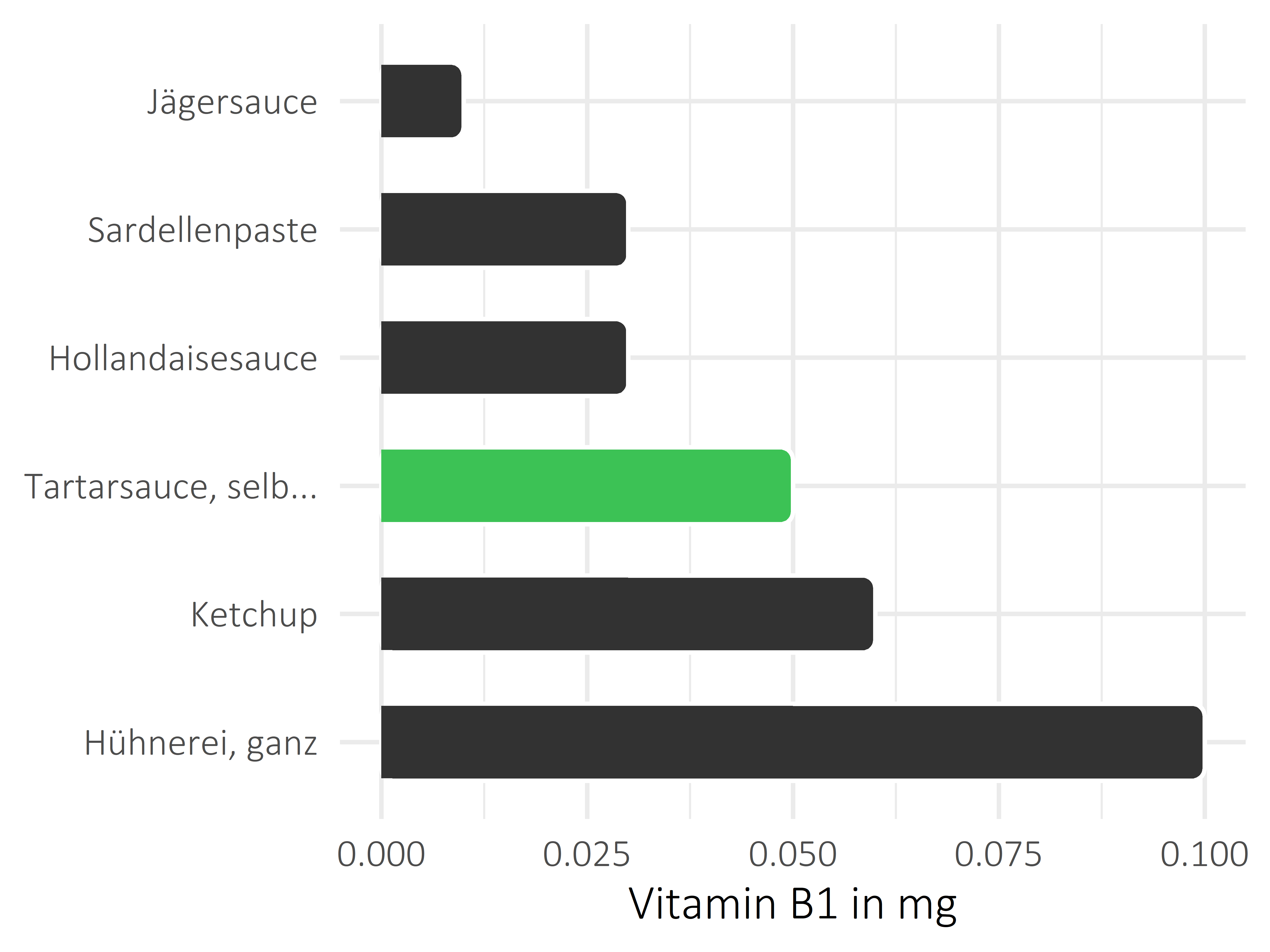 Saucen, Zutaten und Gewürze Thiamin