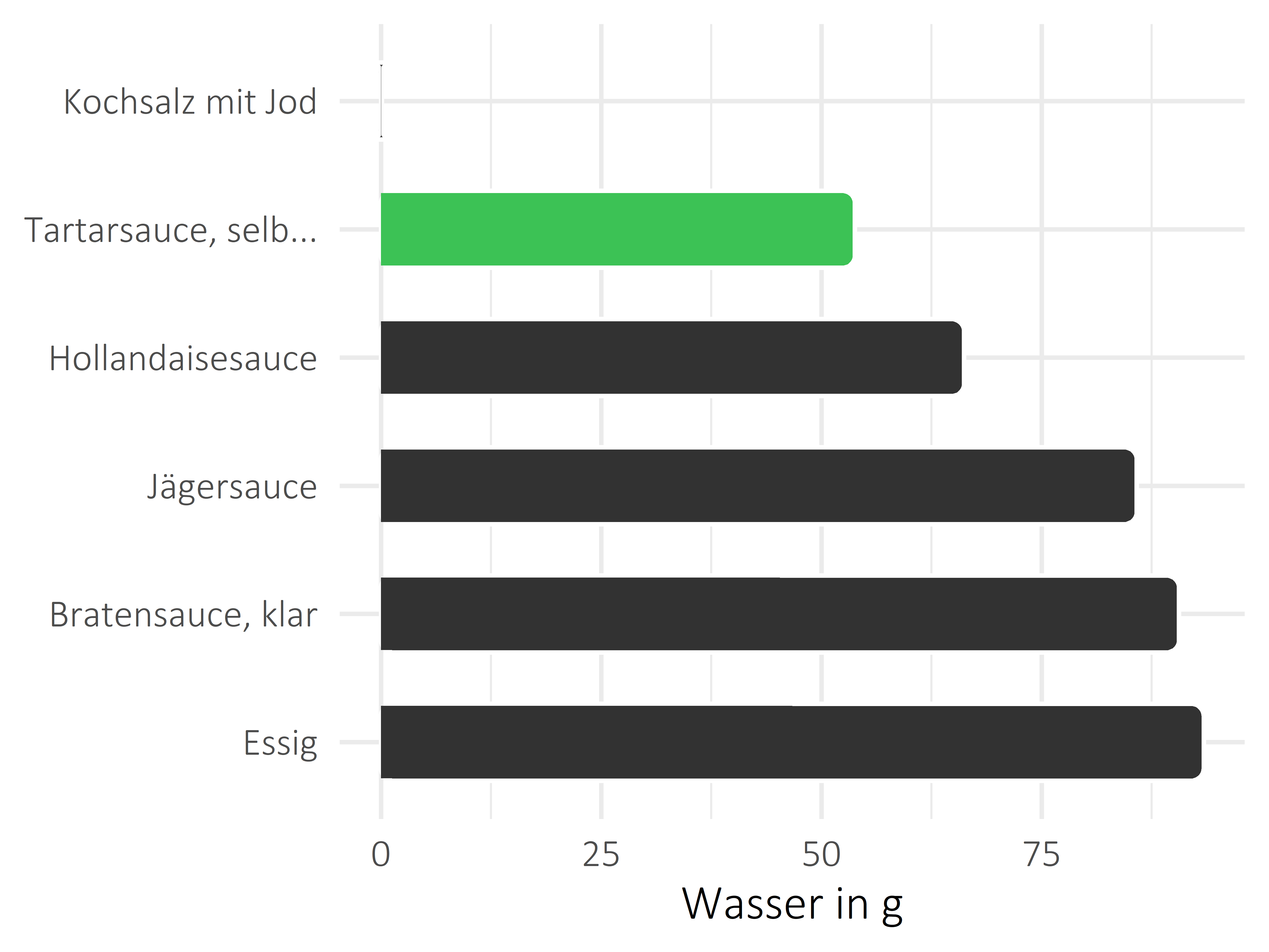 Saucen, Zutaten und Gewürze Wasser