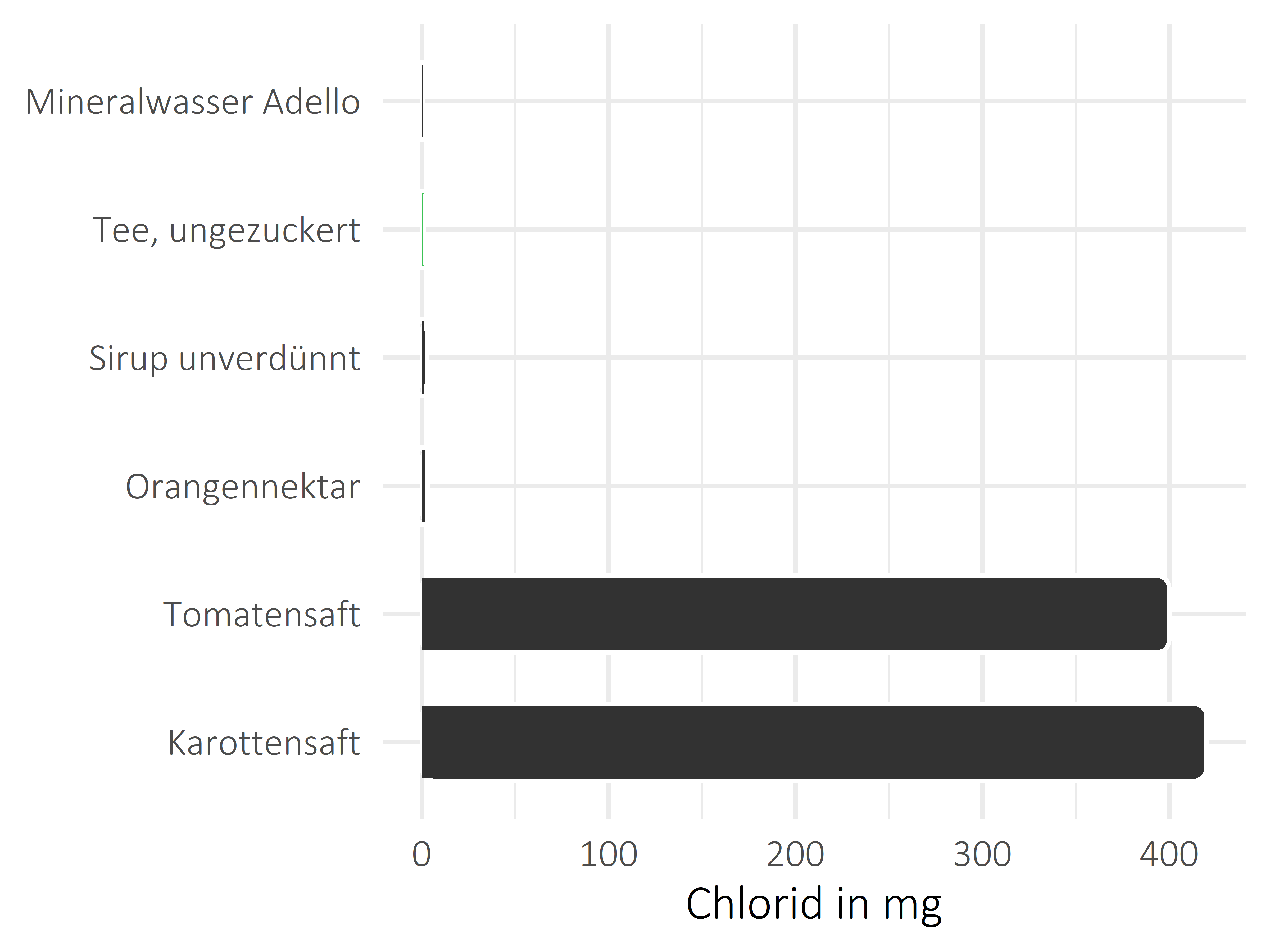 alkoholfreie Getränke Chlorid