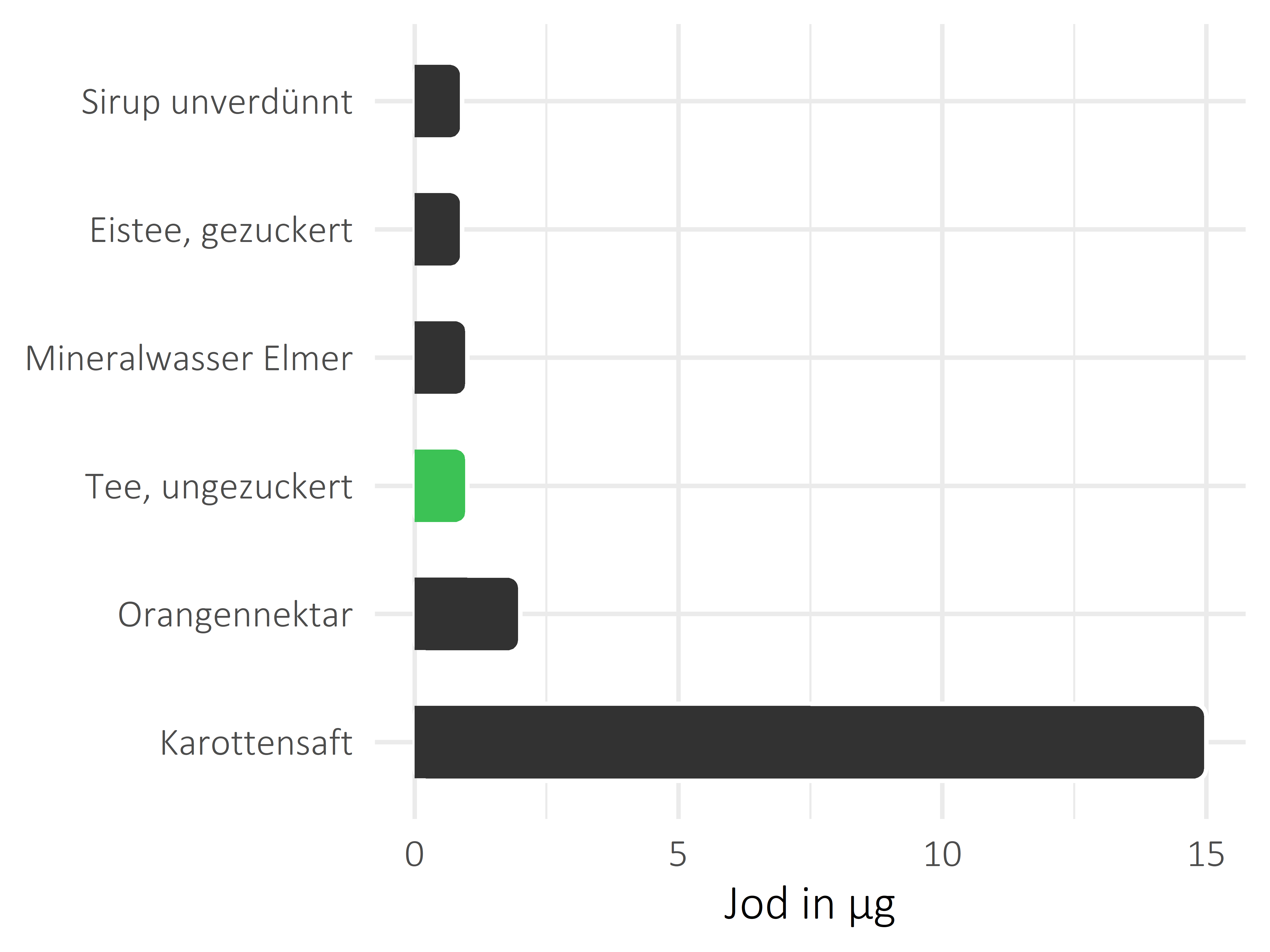 alkoholfreie Getränke Jod