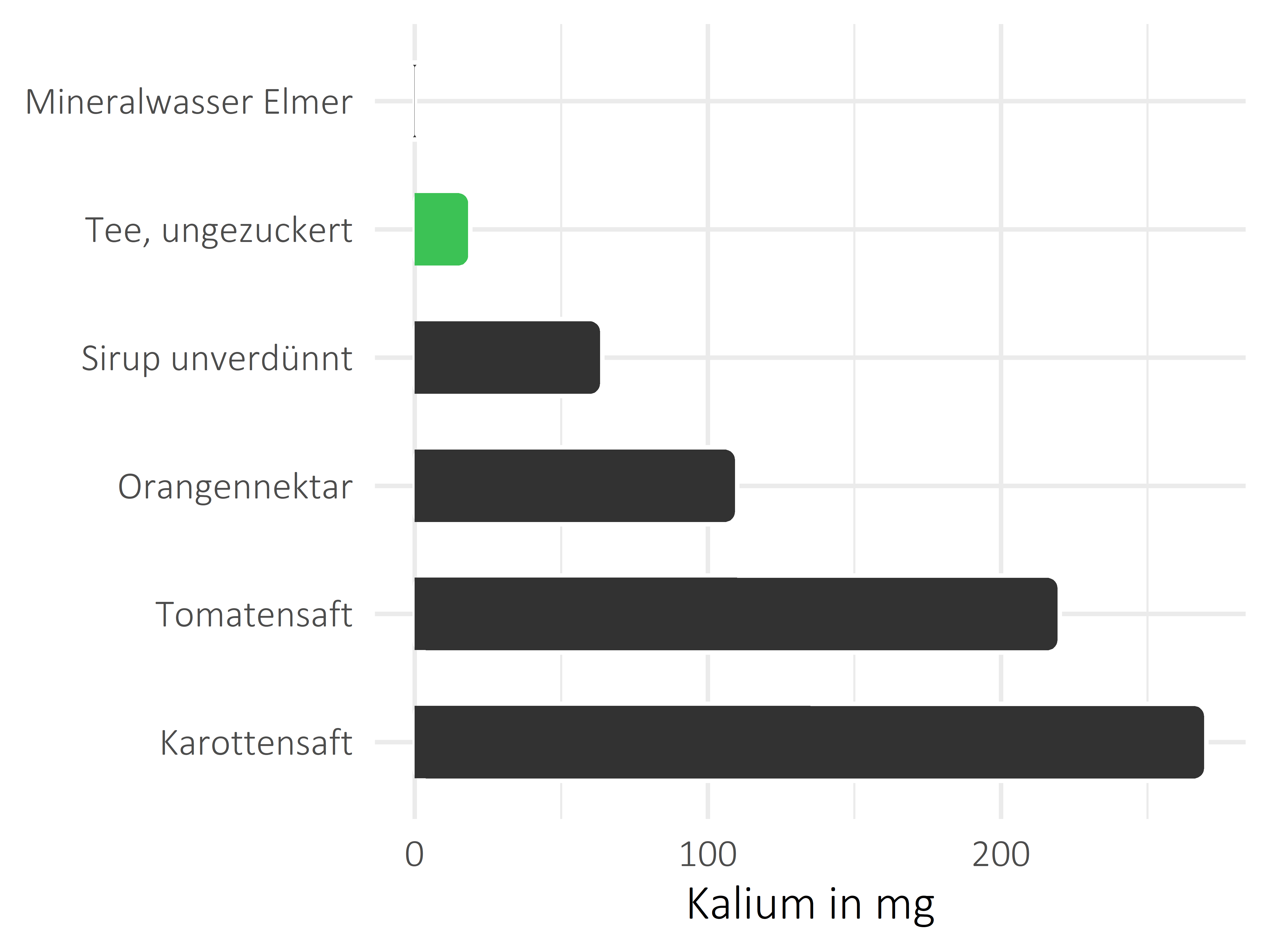 alkoholfreie Getränke Kalium