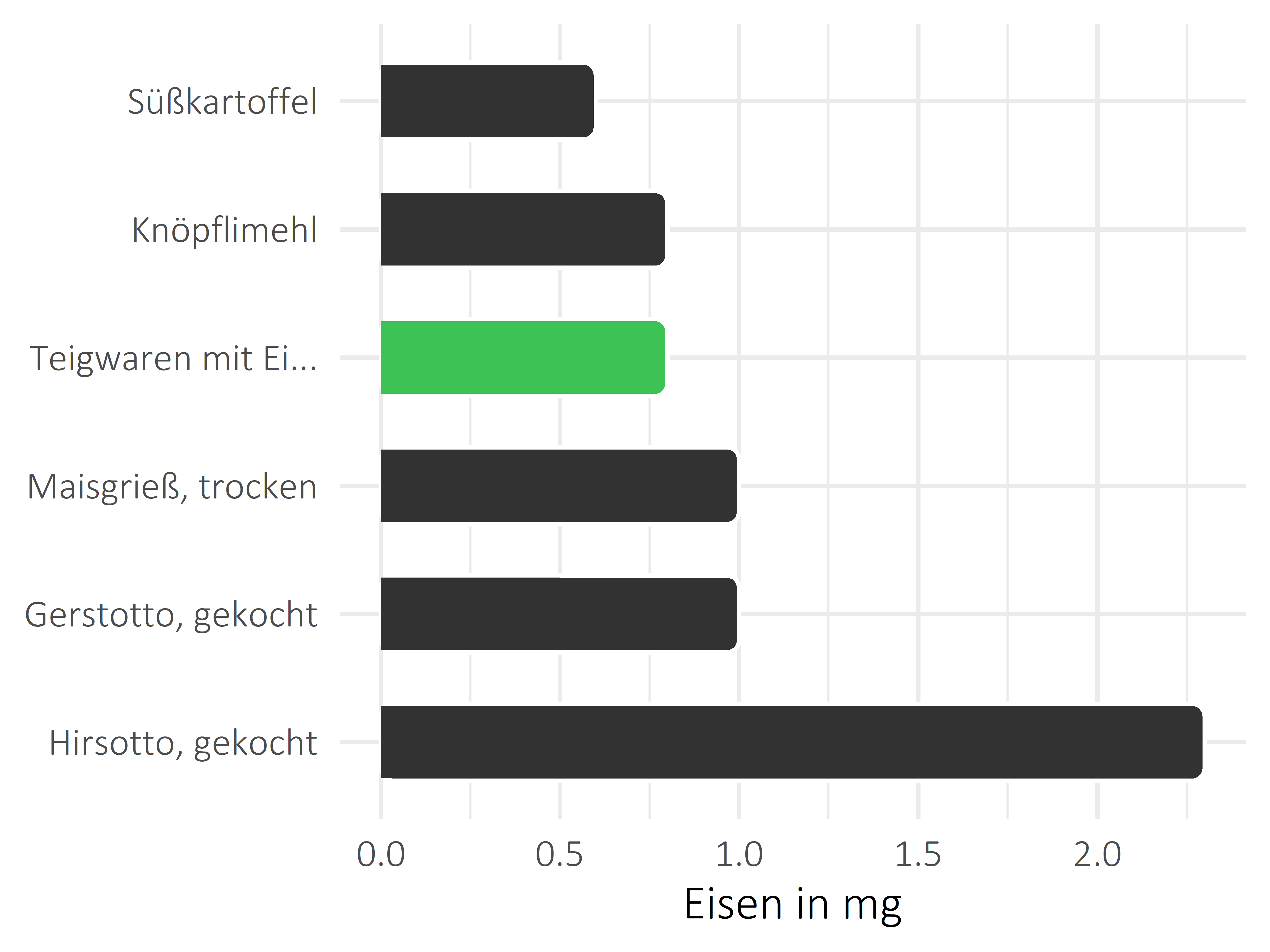 Getreideprodukte, Hülsenfrüchte und Kartoffeln Eisen