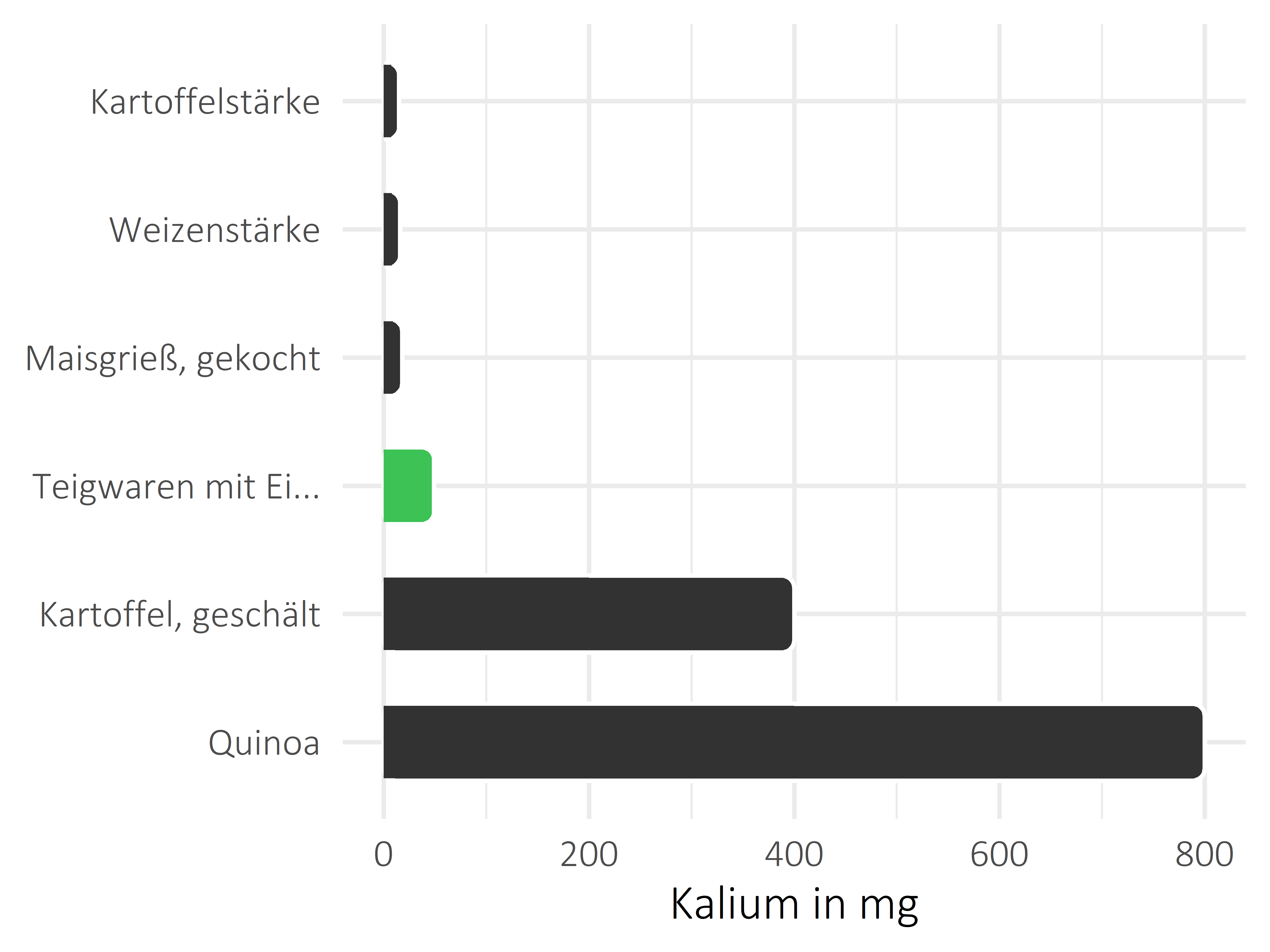 Getreideprodukte, Hülsenfrüchte und Kartoffeln Kalium