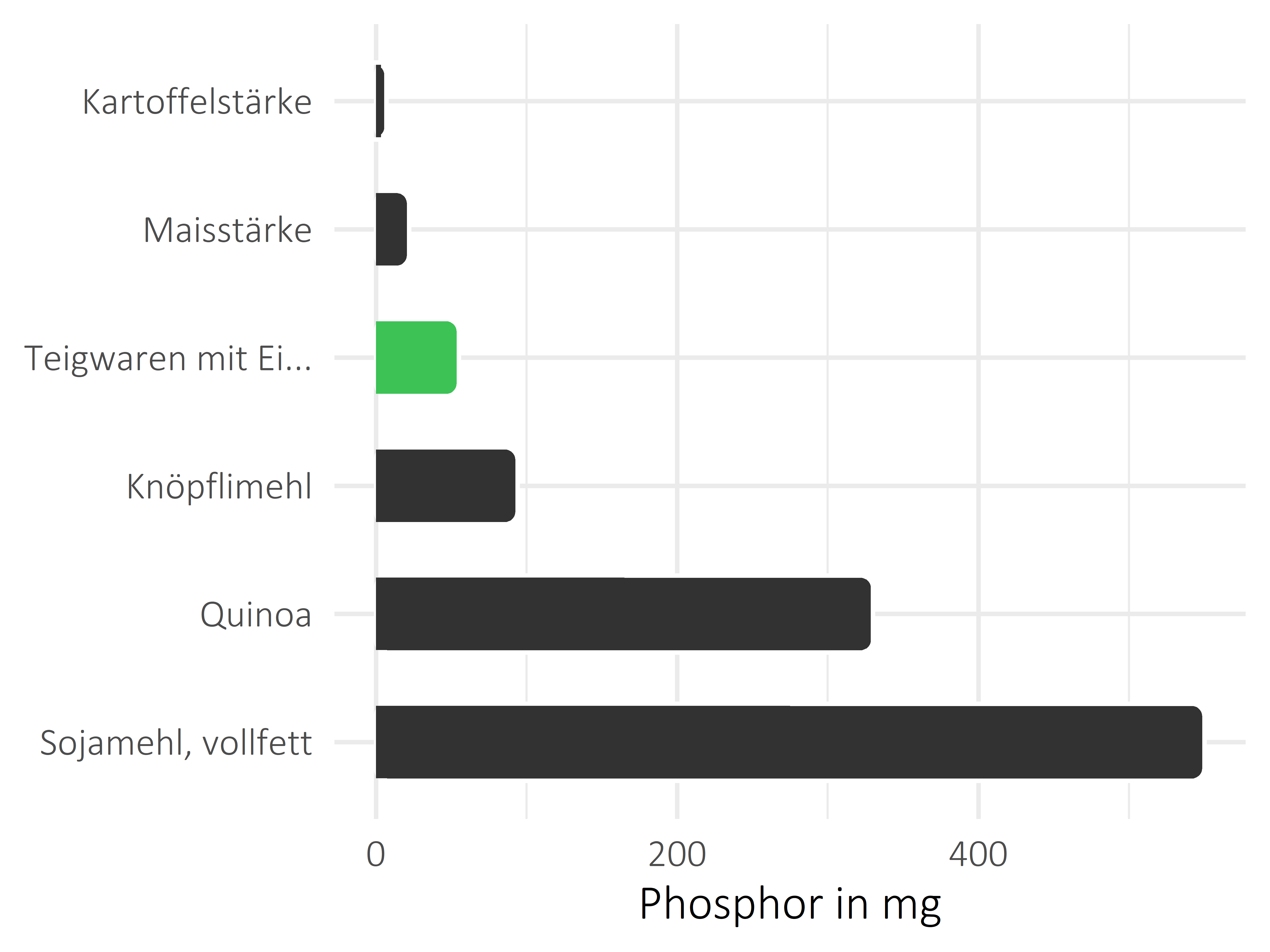 Getreideprodukte, Hülsenfrüchte und Kartoffeln Phosphor