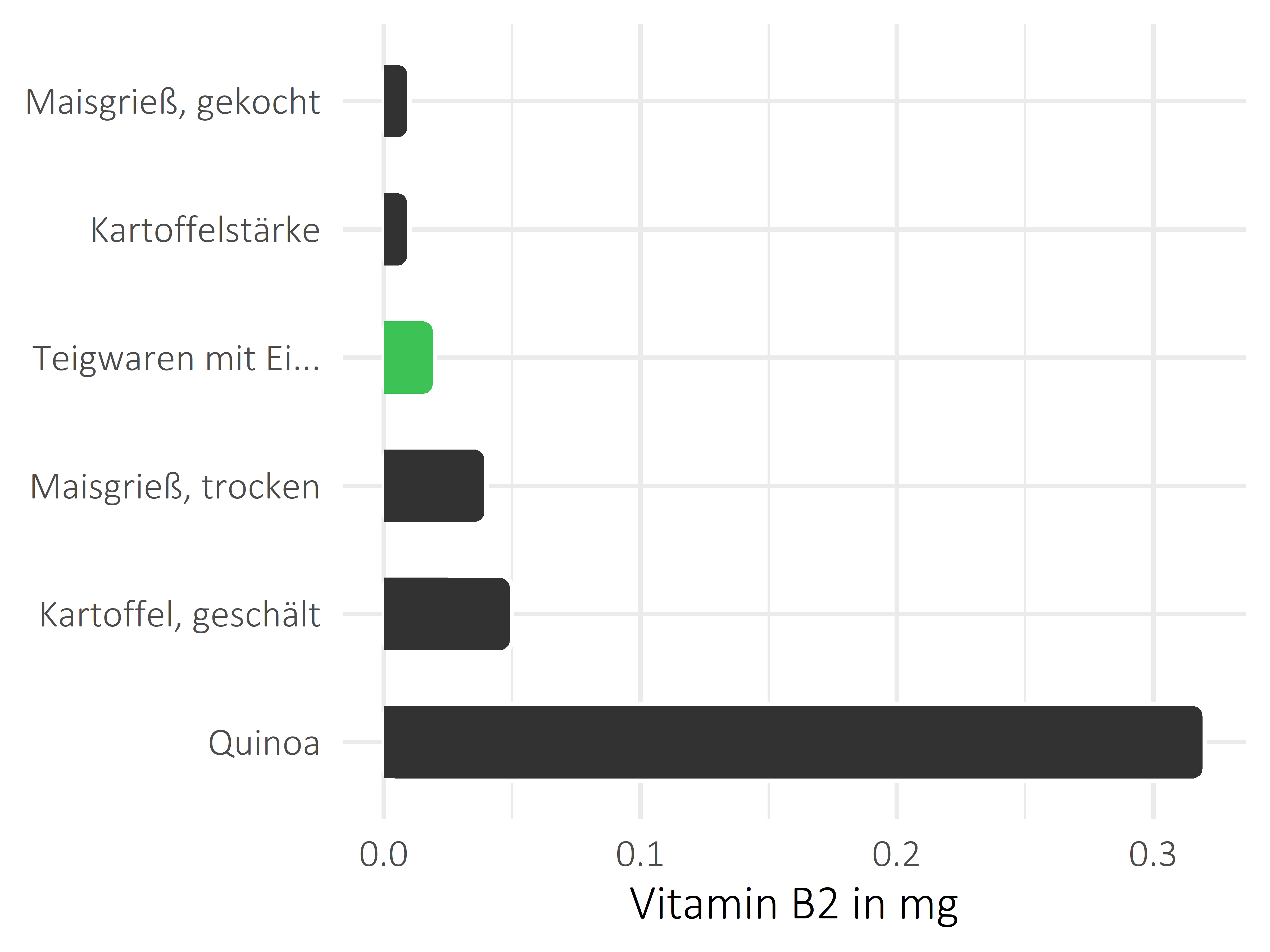 Getreideprodukte, Hülsenfrüchte und Kartoffeln Vitamin B2