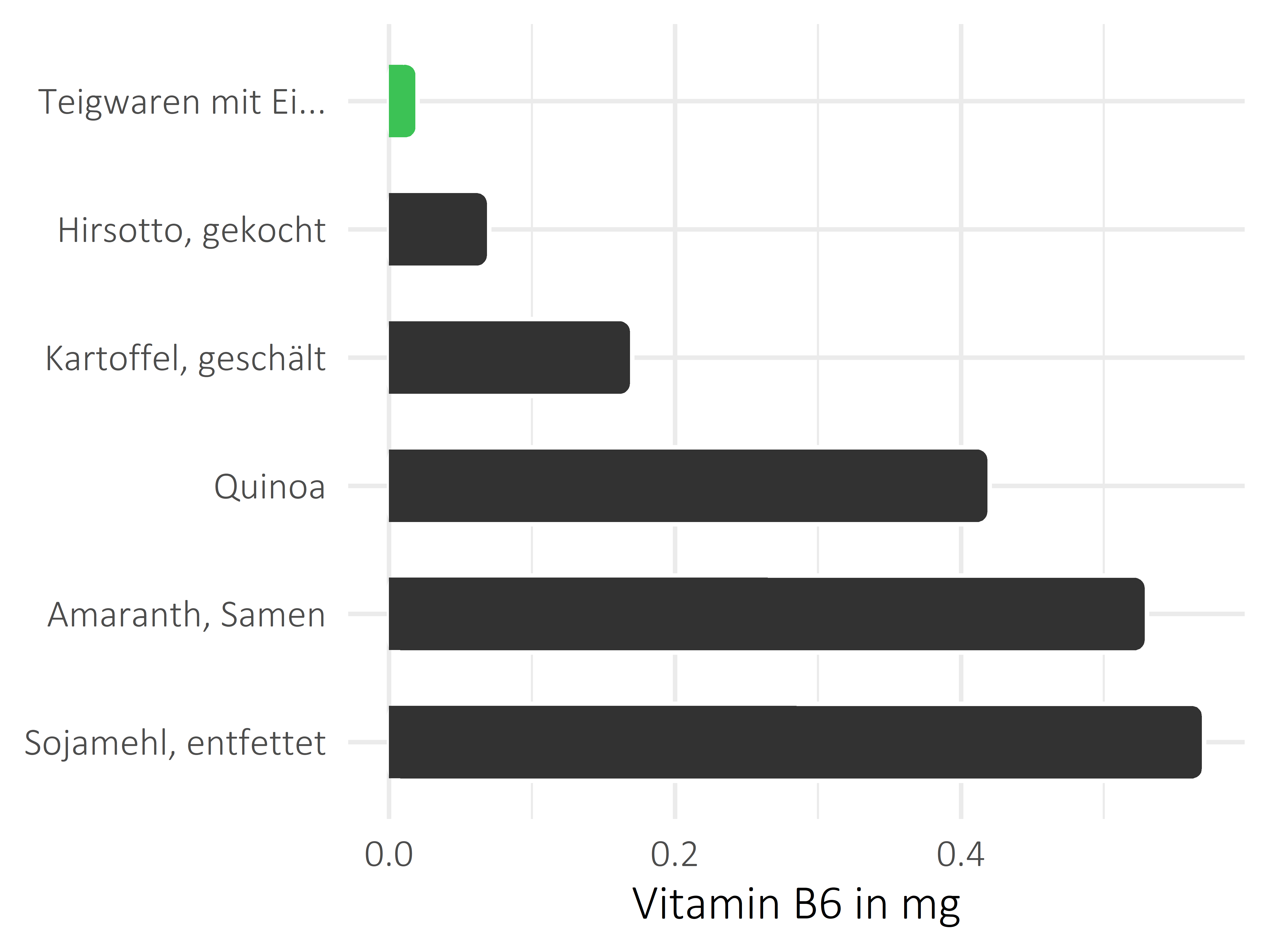 Getreideprodukte, Hülsenfrüchte und Kartoffeln Pyridoxin