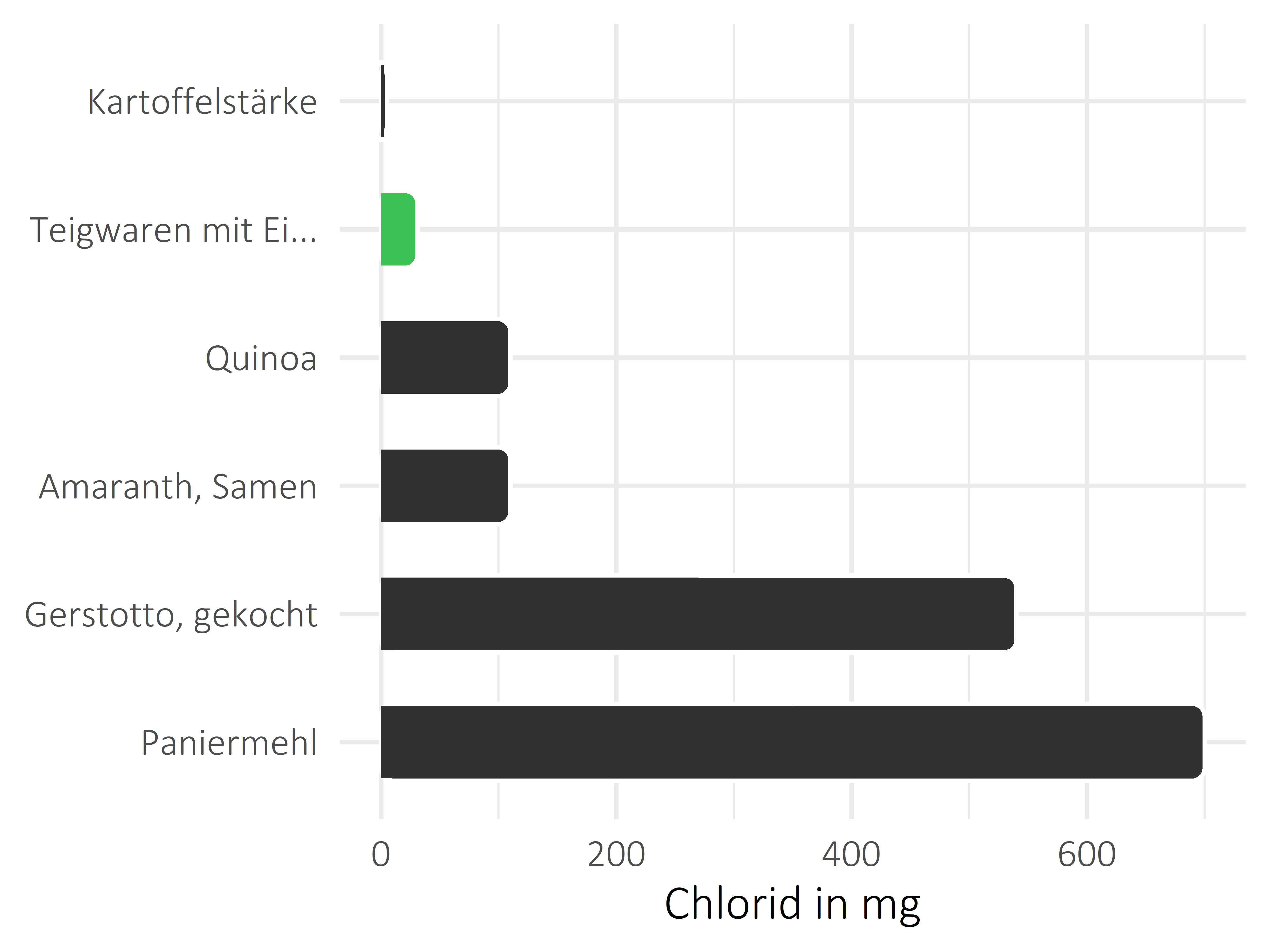 Getreideprodukte, Hülsenfrüchte und Kartoffeln Chlorid