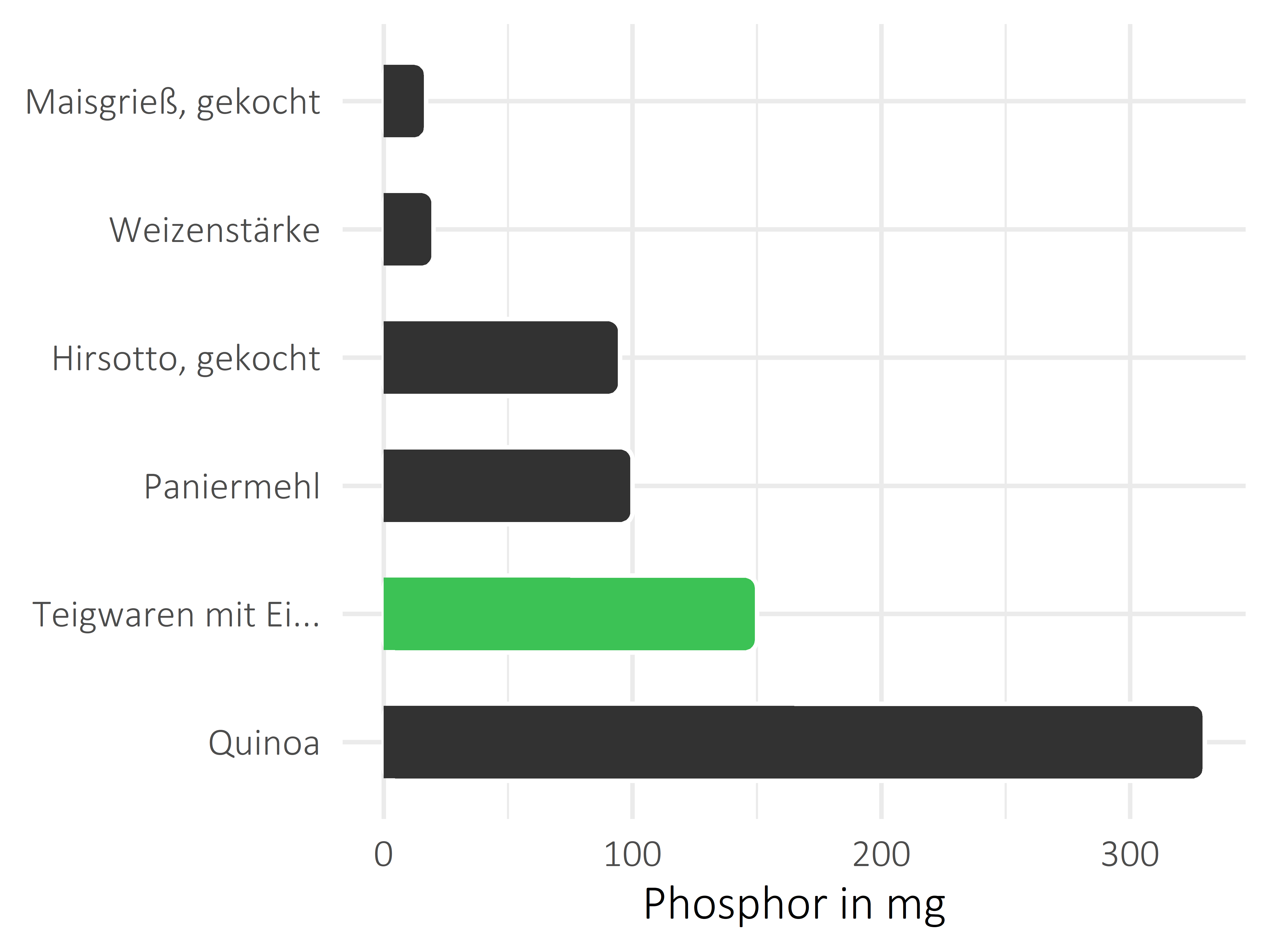 Getreideprodukte, Hülsenfrüchte und Kartoffeln Phosphor