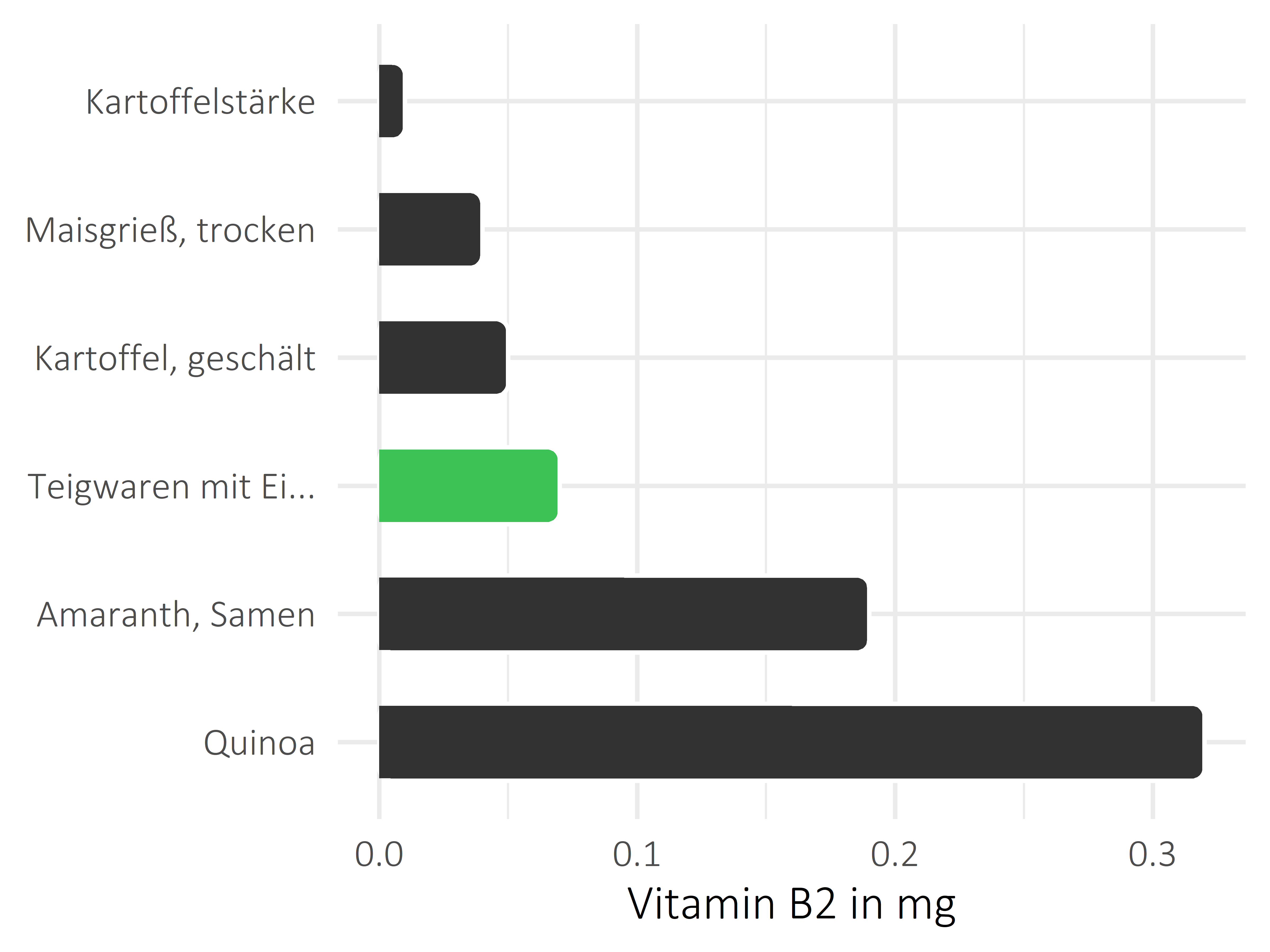 Getreideprodukte, Hülsenfrüchte und Kartoffeln Riboflavin