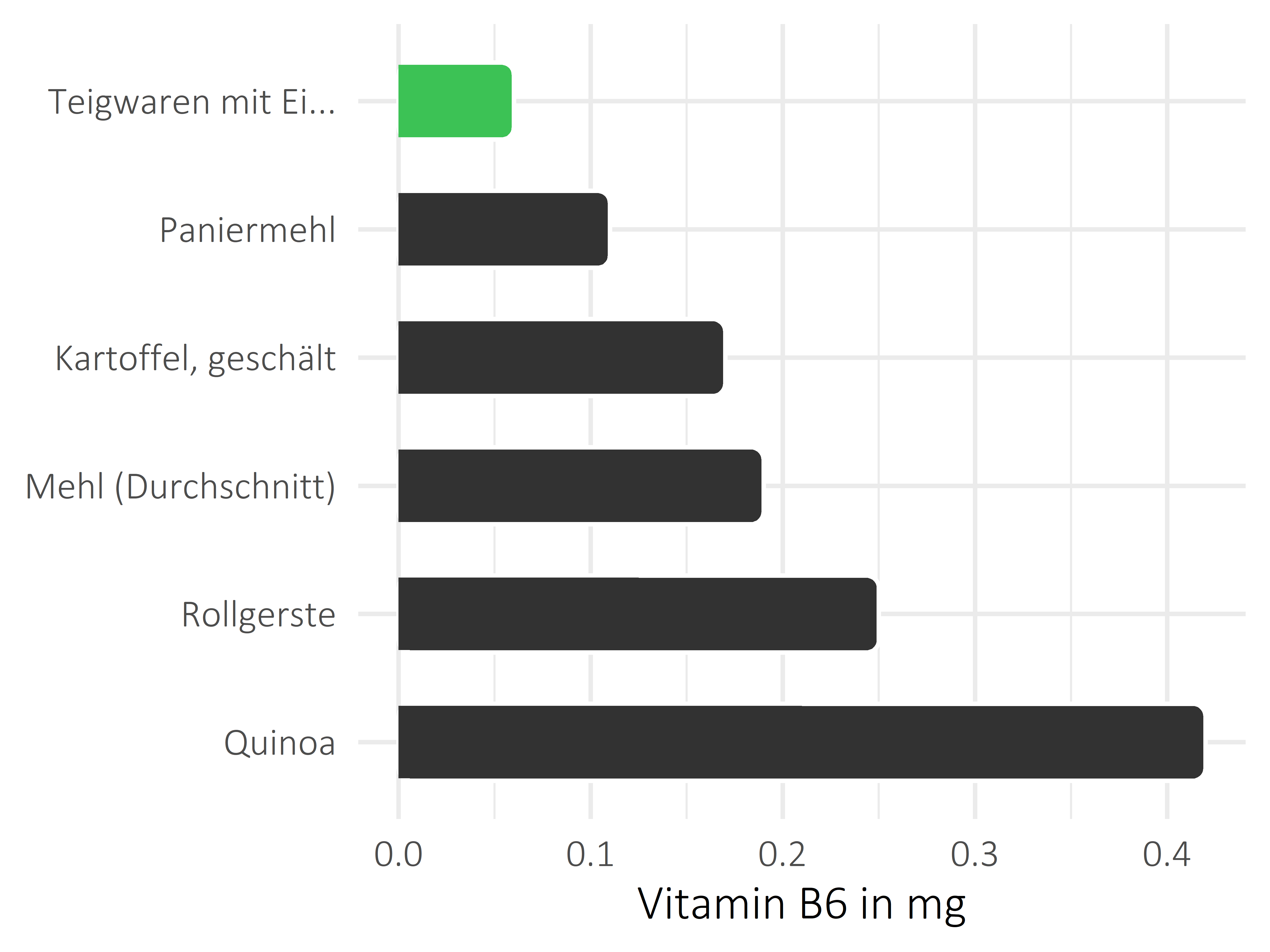 Getreideprodukte, Hülsenfrüchte und Kartoffeln Vitamin B6