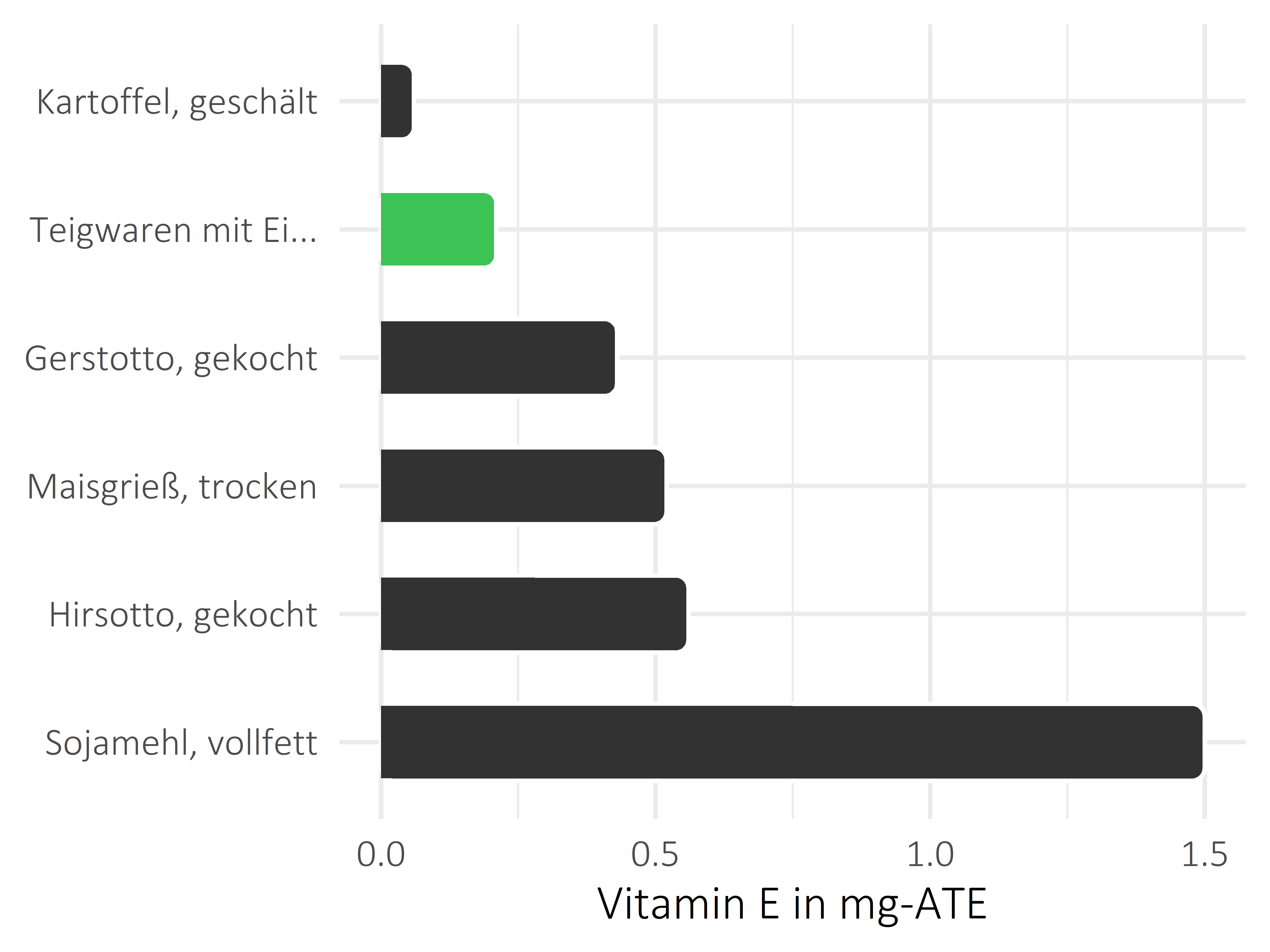 Getreideprodukte, Hülsenfrüchte und Kartoffeln Vitamin E