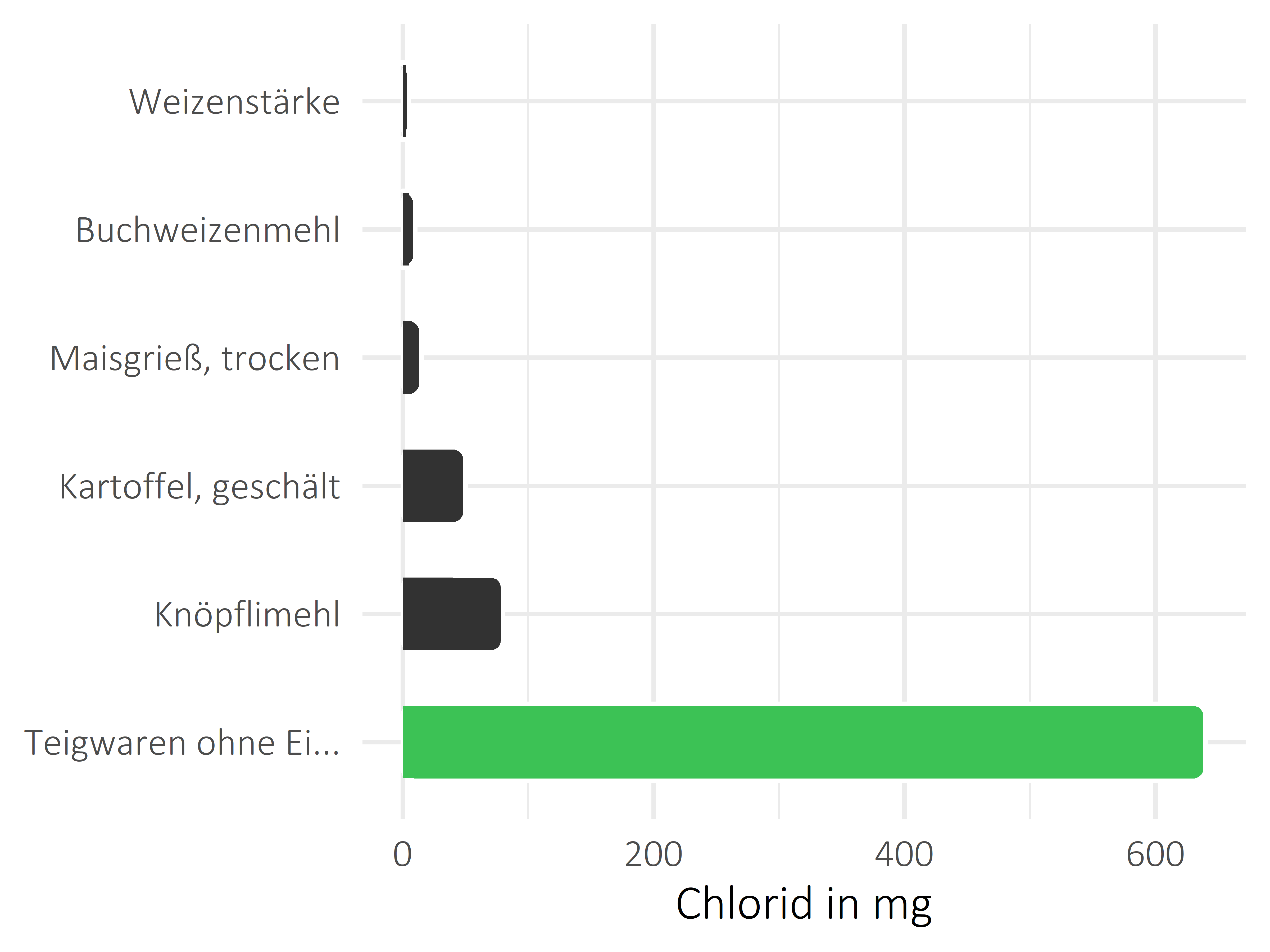 Getreideprodukte, Hülsenfrüchte und Kartoffeln Chlorid