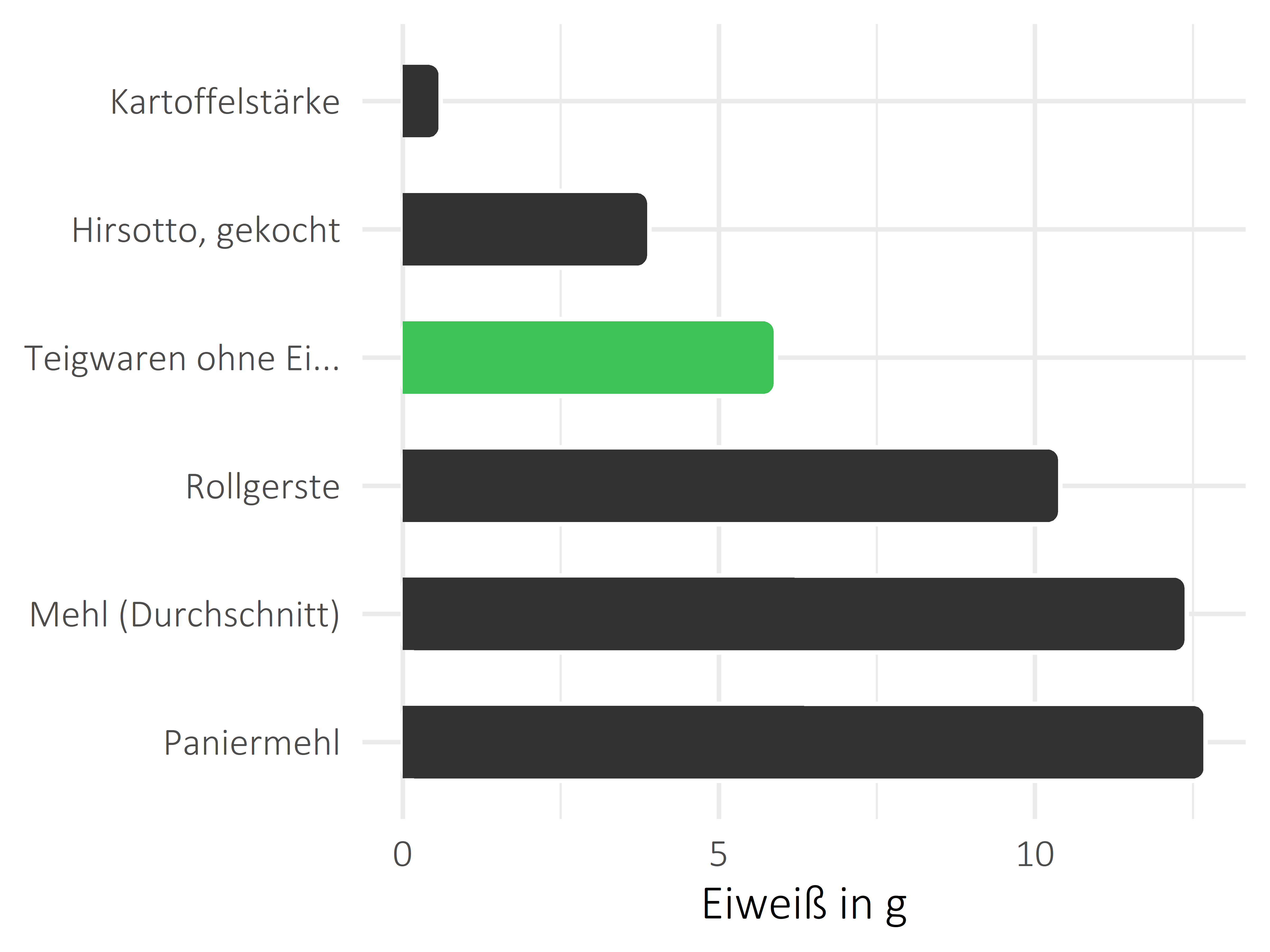 Getreideprodukte, Hülsenfrüchte und Kartoffeln Eiweiß