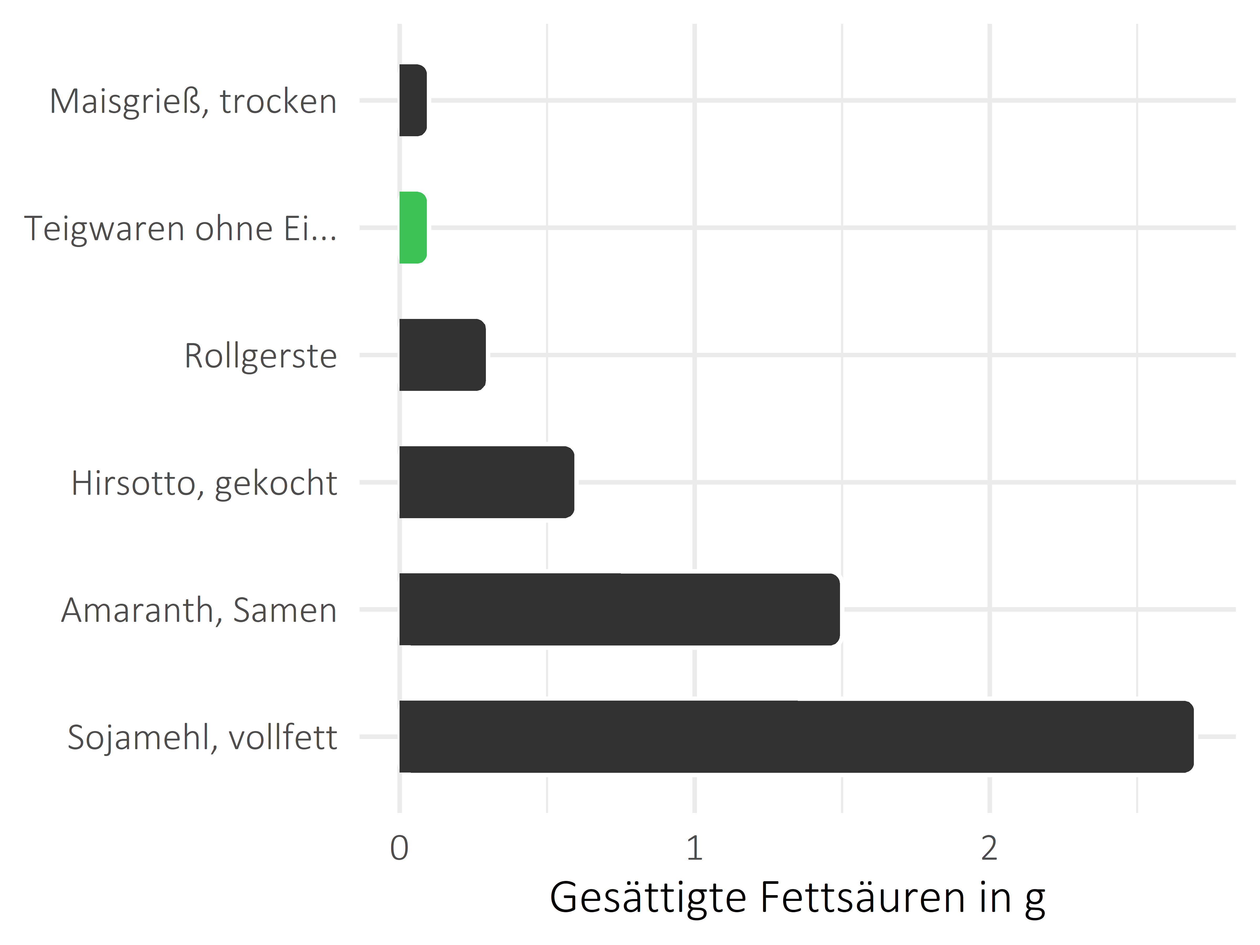 Getreideprodukte, Hülsenfrüchte und Kartoffeln gesättigte Fettsäuren