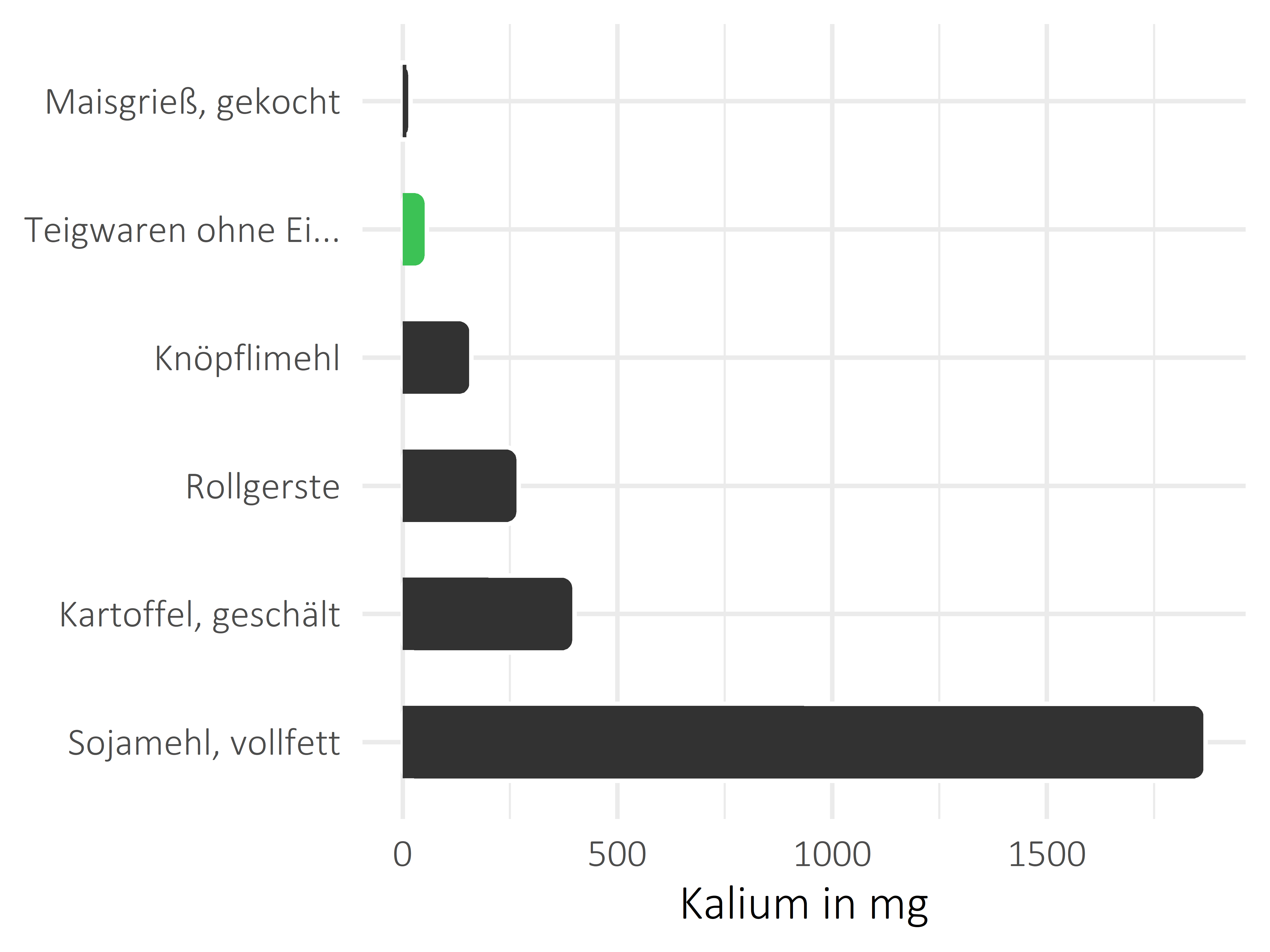 Getreideprodukte, Hülsenfrüchte und Kartoffeln Kalium