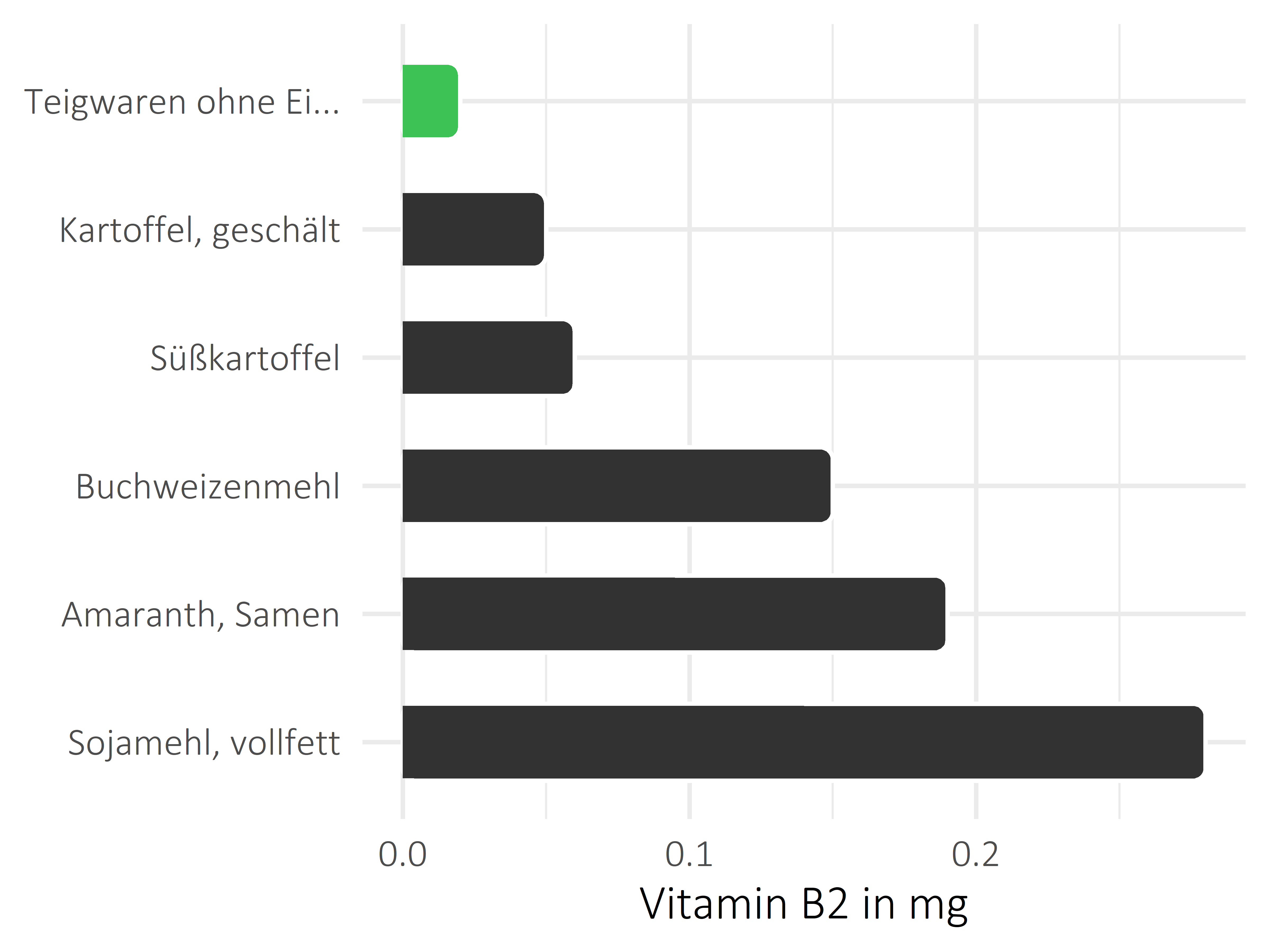 Getreideprodukte, Hülsenfrüchte und Kartoffeln Vitamin B2