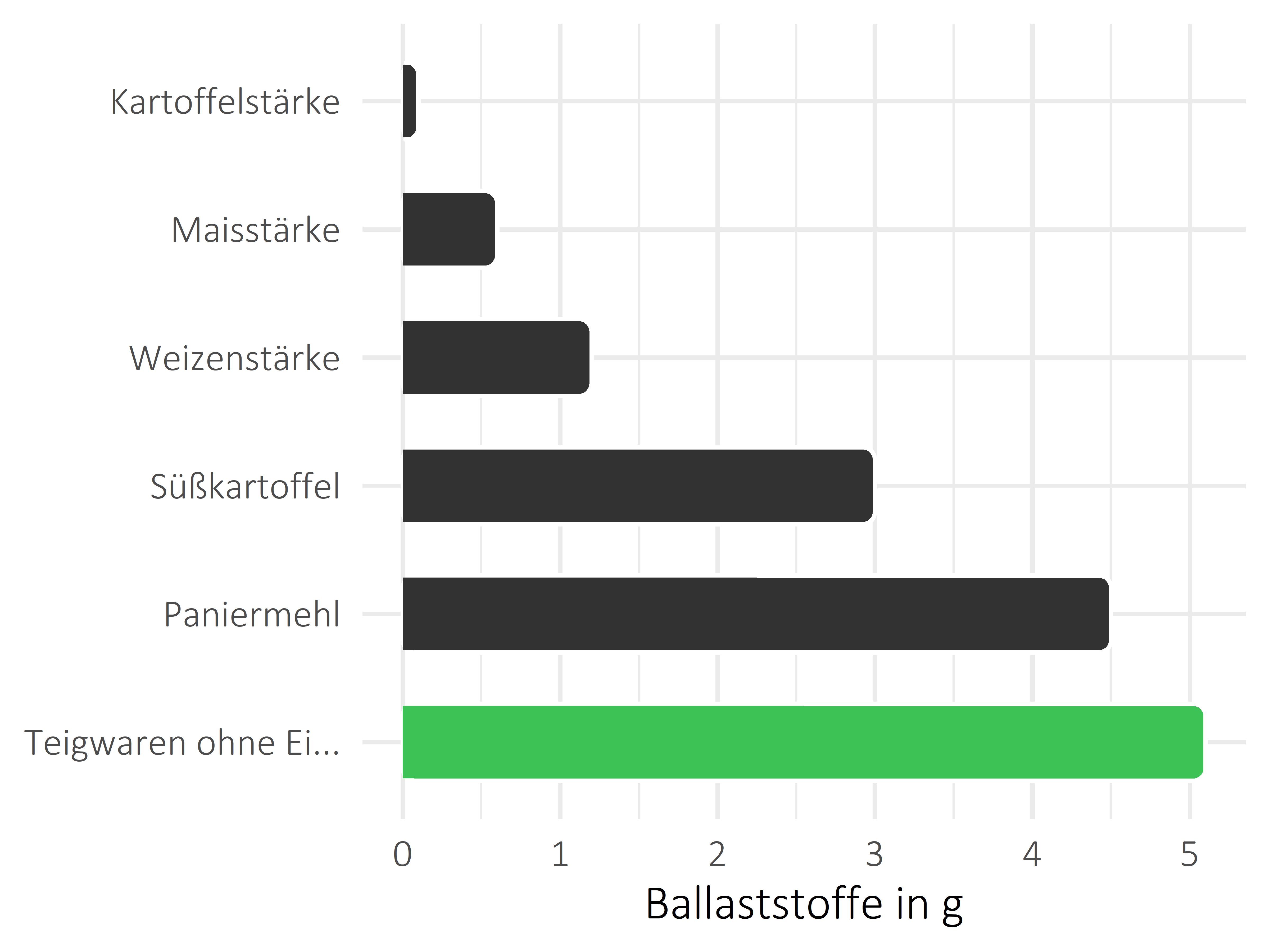 Getreideprodukte, Hülsenfrüchte und Kartoffeln Nahrungsfasern