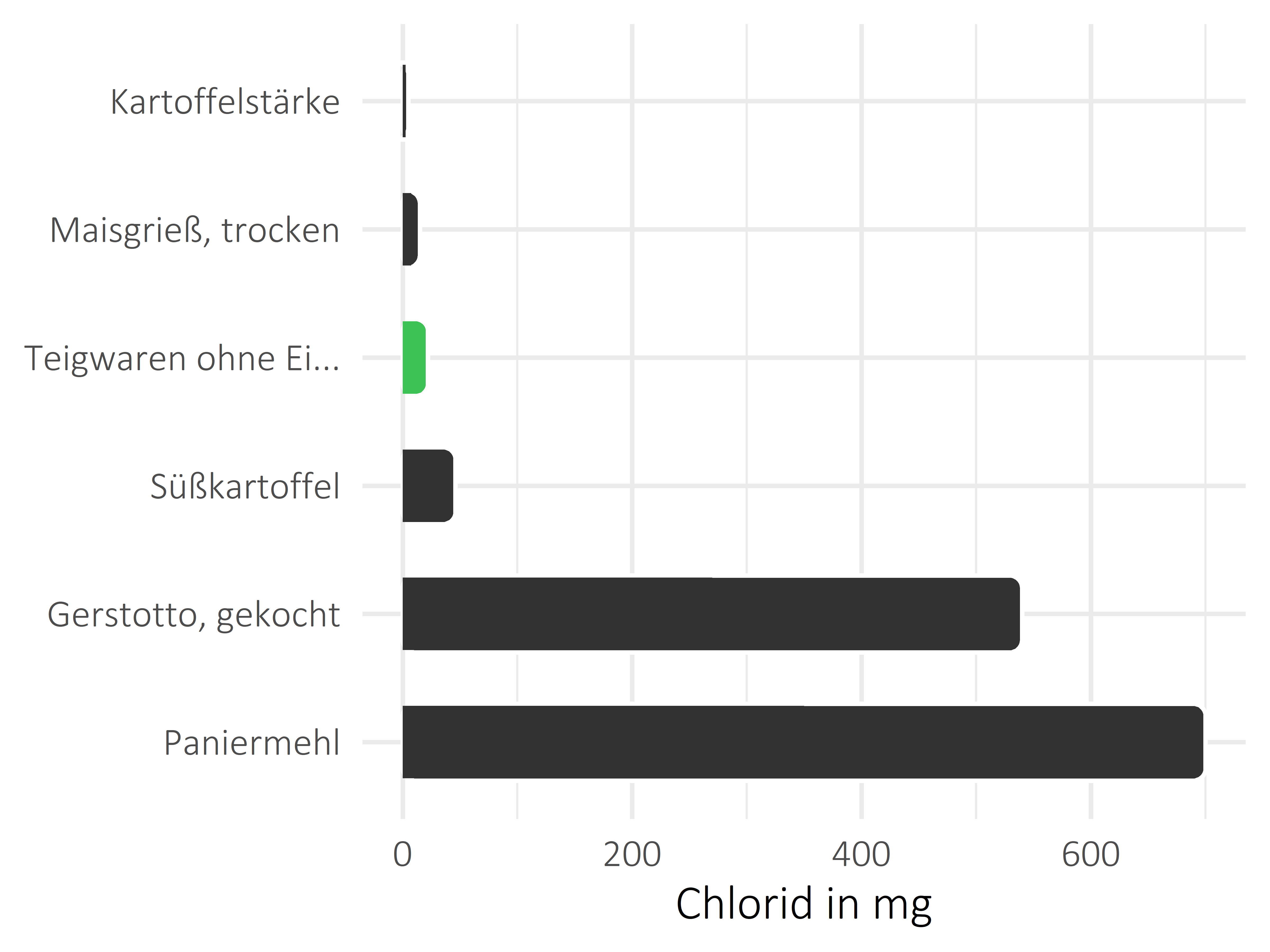 Getreideprodukte, Hülsenfrüchte und Kartoffeln Chlorid