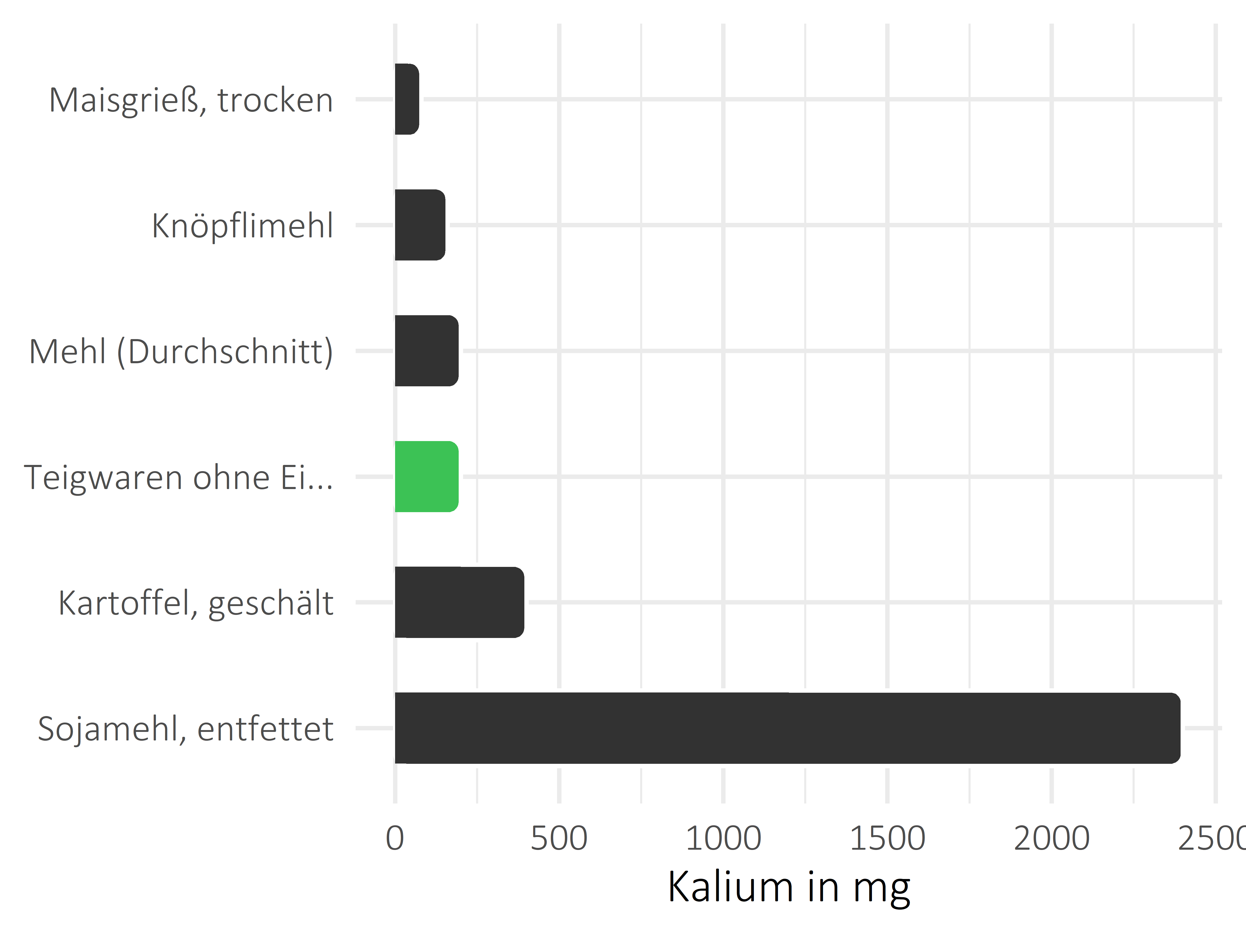 Getreideprodukte, Hülsenfrüchte und Kartoffeln Kalium