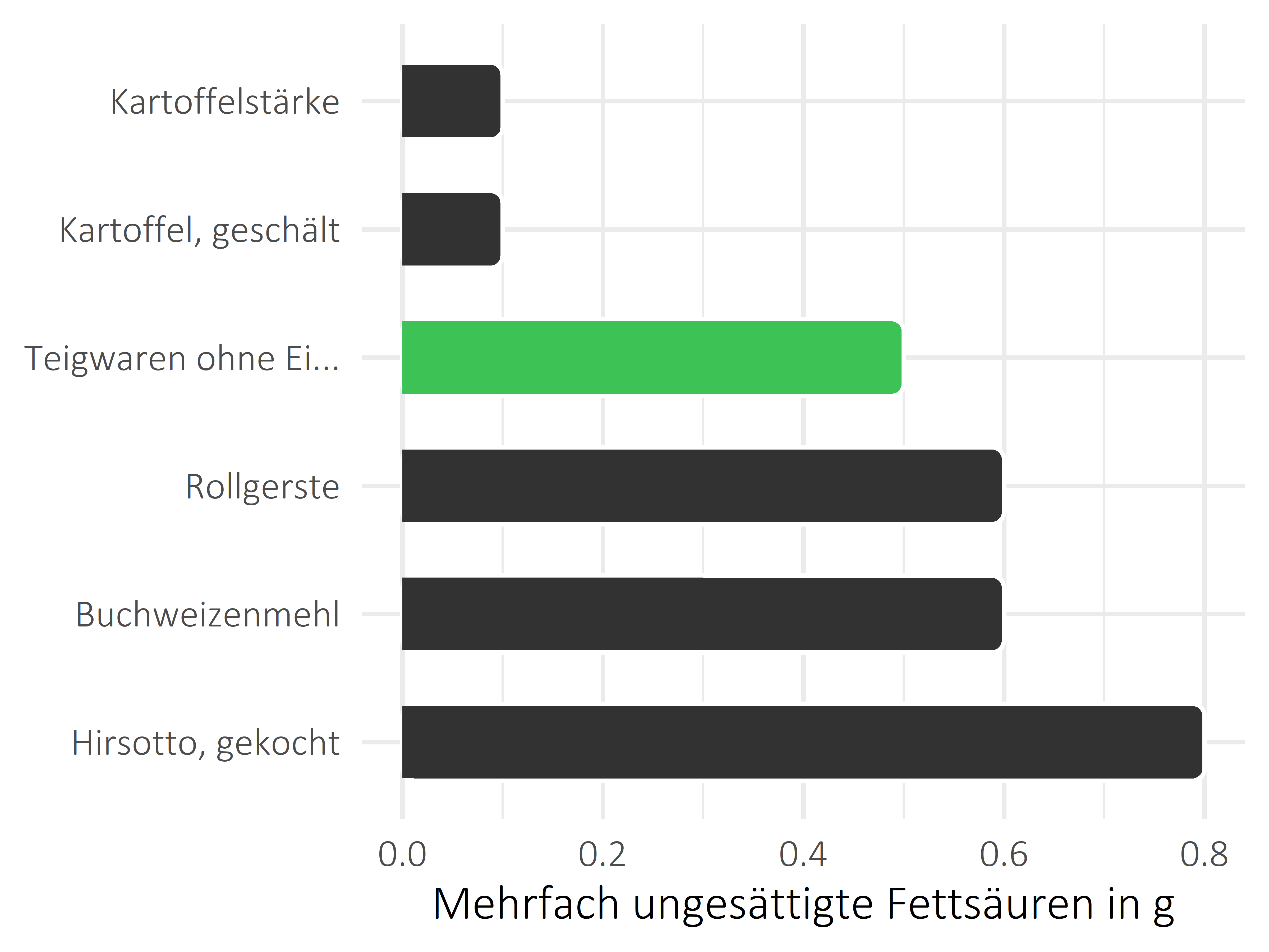 Getreideprodukte, Hülsenfrüchte und Kartoffeln mehrfach ungesättigte Fettsäuren