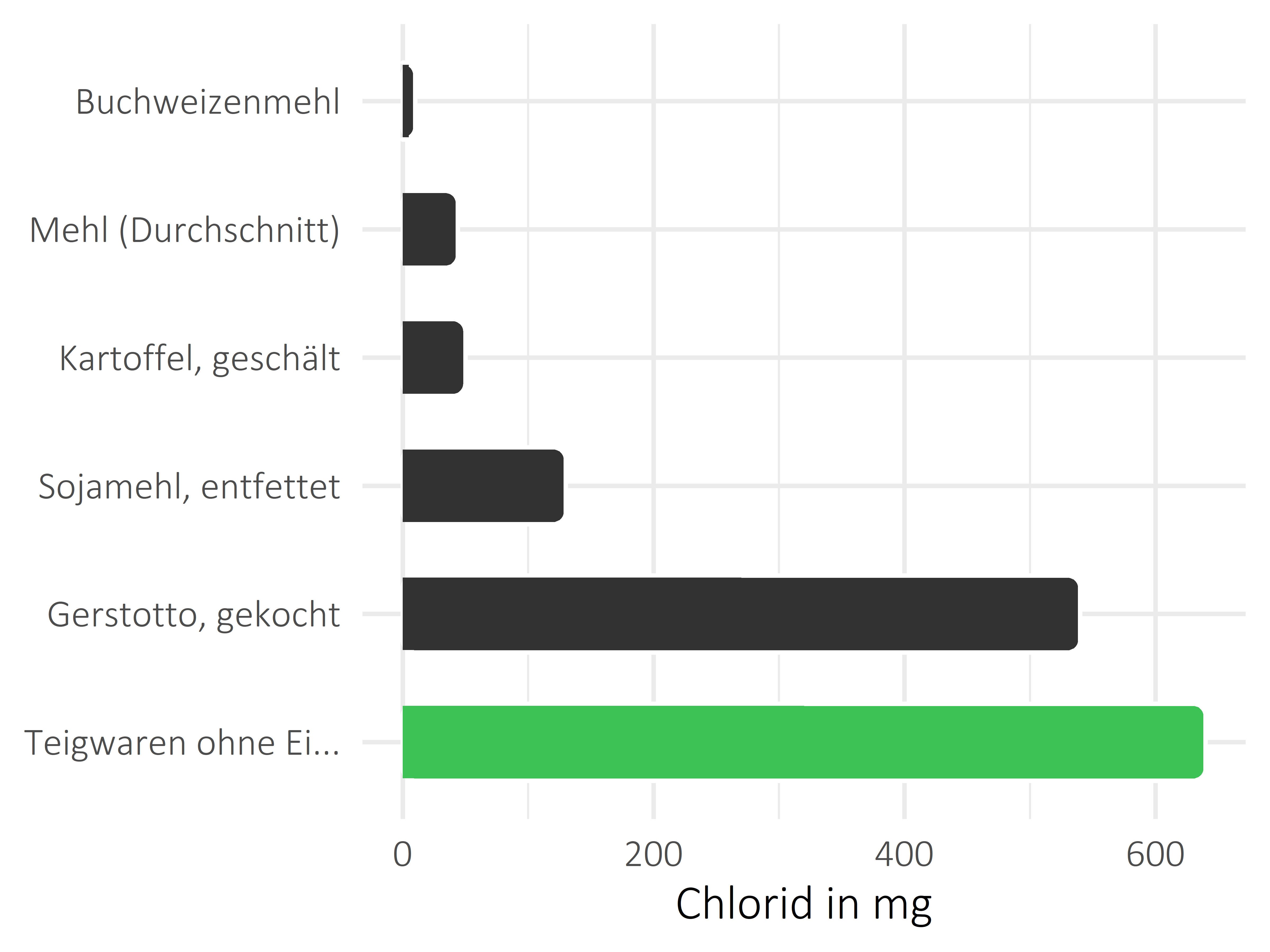 Getreideprodukte, Hülsenfrüchte und Kartoffeln Chlorid