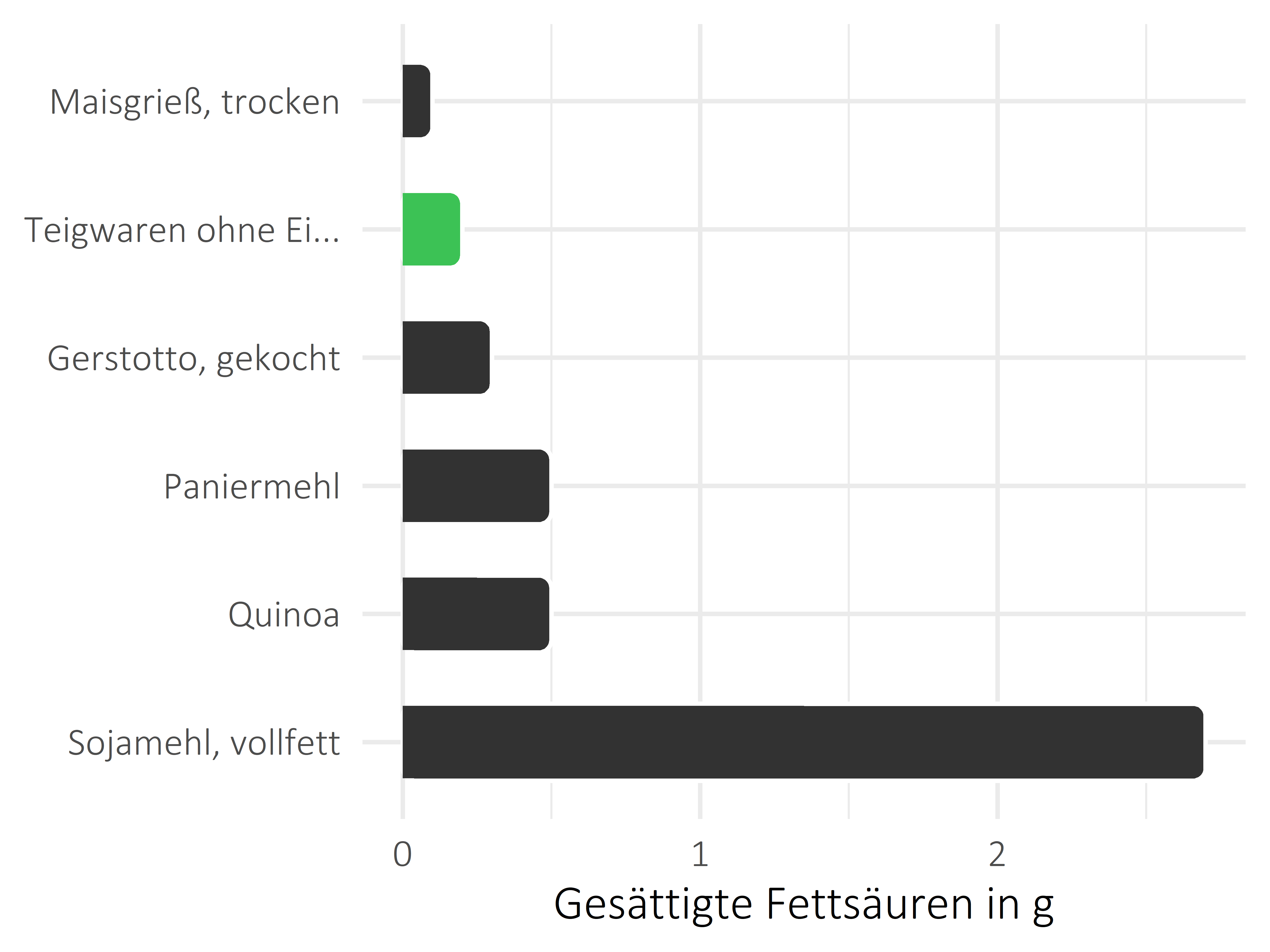 Getreideprodukte, Hülsenfrüchte und Kartoffeln gesättigte Fettsäuren